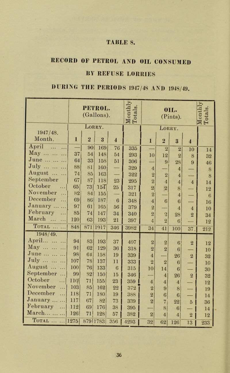 RECORD OF PETROL AND OIL CONSUMED BY REFUSE LORRIES DURING THE PERIODS 1947/48 AND 1948/49. PETROL. (Gallons). Monthly Totals. OIL. (Pints). Monthly Totals. Lorry. Lorry. 1947/48. | 1 1 i | 1 Month. 1 1 2 I 3 1 4 1 2 1 3 4 April — 1 90 169 76 335 — 2 2 10 14 May 37 54 148 54 293 10 12 2 8 32 June 64 33 158 51 306 — 9 28 9 46 July 88 81 160 — 329 4 4 8 August 74 85 163 — 322 2 2 4 8 September 67 87 118 23 295 2 4 4 4 14 October 651 73 15T 25 317 21 12 8 19 November ... 82 84 1 155 — 321 2 4 December ... 69 86 187 6 348 4 6 6 16 January 97 61 165 56 379 2 4 4 10 February ... 85 74 147 34 340 2 2 28 2 34 March 120 63 193 21 397 4 2 6 12 Total 848 871 1917 346 39S2 34 41 100 37. 212 1948/49. April 94 83 193 37 407 2 2 6 2 12 May 91 62 129 36 318 2 2 6 10 June 98 64 158 19 339 4 26 2 32 July 107 78 137 11 333 2 2 6 10 August 100 76 133 6 315 10 14 6 30 September ...] 99 82 150 15 346 4 26 2 32 October ... | ll(f 71 155 23 359 1 4 4 4 12 November ... 103 85 162 22 372* 2 9 s' 19 December ... 118 71 180 19 388 2 6 6 14 January 117 67 82 73 339 2 7j 221 5 1 36 February ... 112 j 69 176 38 395 — 8| 6| — 1 14 March 1261 71 1281 57 | 382 2 4| 4| 2 1 12 Total 12751 8791 17831 356 | 4293 32 62 1261 13 | 233