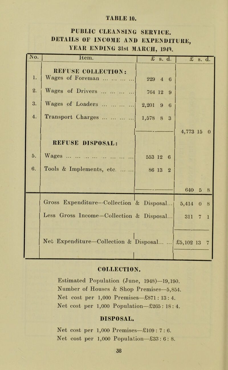 PUBLIC CLEANSING SERVICE. DETAILS OF INCOME AND EXPENDITURE, YEAR ENDING 31st MARCH, 1949. No. item. £ s. d. k s. d. 1. 2. 3. 4. 5. 6. REFUSE COLLECTION : Wages of Foreman Wages of Drivers Wages of Loaders Transport Charges I REFUSE DISPOSAL: Wages Tools & Implements, etc 1 1 229 4 6 764 12 9 2,201 9 6 1,578 8 3 4,773 15 0 640 5 8 553 12 6 86 13 2 1 Gross Expenditure—Collection & Disposal... 5,414 0 8 Less Gross Income—Collection & Disposal... 311 7 1 Net Expenditure—Collection & Disposal ! ! 1 £5,102 13 7 COLLECTION. Estimated Population (June, 1948)—19,190. Number of Houses & Shop Premises—5,854. Net cost per 1,000 Premises—£871:13:4. Net cost per 1,000 Population—£265: 18:4. DISPOSAL. Net cost per 1,000 Premises—£109 : 7 : 6. Net cost per 1,000 Population—£33:6: 8.