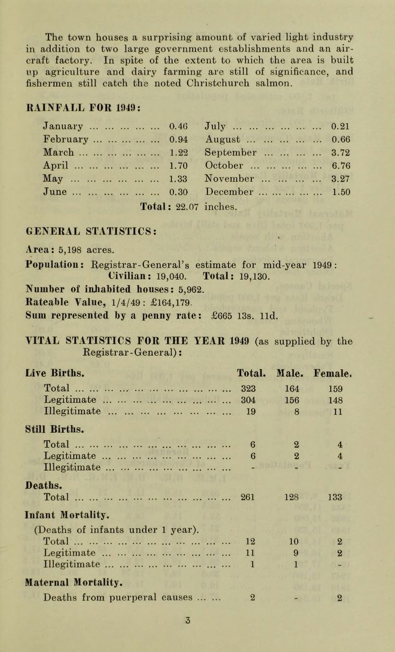 The town houses a surprising amount of varied light industry in addition to two large government establishments and an air- craft factory. In spite of the extent to which the area is built up agriculture and dairy farming are still of significance, and fishermen still catch the noted Christchurch salmon. HAINF.ILL FOR 1940: January 0.4G July 0.21 February 0.94 August 0.66 March 1.22 September 3.72 April 1.70 October 6.76 May 1.33 November 3.27 June 0.30 December 1.50 Total; 22.07 inches. GENERAL STATISTICS: Area: 5,198 acres. Population; Registrar-General’s estimate for mid-year 1949: Civilian: 19,040. Total; 19,130. Number of inJiabited houses: 5,962. Rateable Value, 1/4/49: £164,179. Sum represented by a penny rate; £665 13s. lid. VITAL STATISTICS FOR THE YEAR 1949 (as supplied by the Registrar-General); Live Births. Total. Male. Female, Total ... 323 164 159 Legitimate ... 304 156 148 Illegitimate ... 19 8 11 Still Births. Total 2 4 Legitimate 6 2 4 Illegitimate - - Deaths. Total ... 261 128 133 Infant Mortality. (Deaths of infants under 1 year). Total 10 2 Legitimate 9 2 Illegitimate ... 1 - Maternal Mortality. Deaths from puerperal causes 2 - 2