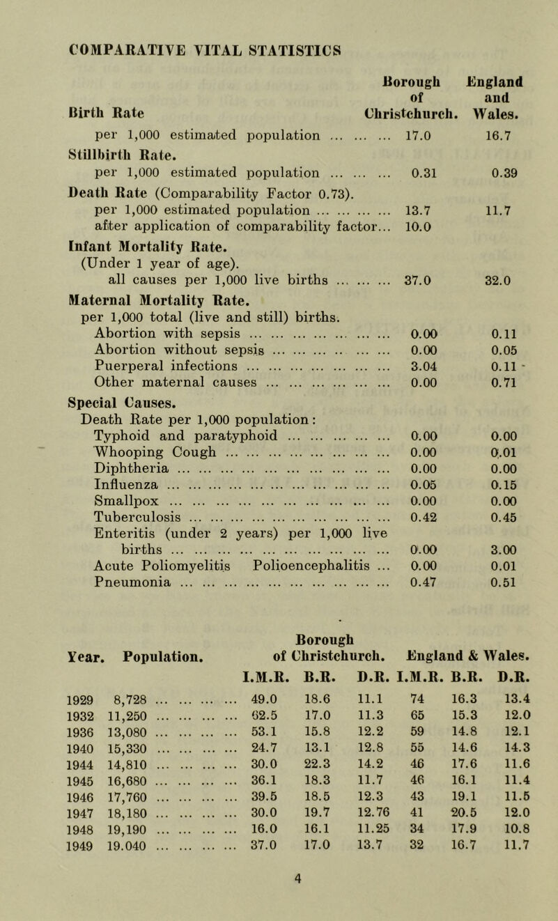 COMPARATIVE VITAL STATISTICS Borough England of and Birth Rate Christchurch. Wales. per 1,000 estimaited population 17.0 16.7 Stillbirth Rate. per 1,000 estimated population 0.31 0.39 Death Rate (Comparability Factor 0.73). per 1,000 estimated population 13.7 11.7 after application of comparability factor... 10.0 Infant Mortality Rate. (Under 1 year of age). all causes per 1,000 live births 37.0 32.0 Maternal Mortality Rate, per 1,000 total (live and still) births. Abortion with sepsis 0.00 0.11 Abortion without sepsis 0.00 0.05 Puerperal infections 3.04 0.11 - Other maternal causes 0.00 0.71 Special Causes. Death Rate per 1,000 population: Typhoid and paratyphoid 0.00 0.00 Whooping Cough 0.00 Q.Ol Diphtheria 0.00 0.00 Influenza 0.05 0.15 Smallpox 0.00 0.00 Tuberculosis 0.42 0.45 Enteritis (under 2 years) per 1,000 live births 0.00 3.00 Acute Poliomyelitis Polioencephalitis ... 0.00 0.01 Pneumonia 0.47 0.51 Borough Year. Population. of Christchurch. England & Wales. I.M.R. R.R> D>R. I.M.R. B.R. D.R. 1929 8,728 ... 49.0 18.6 11.1 74 16.3 13.4 1932 11,250 ... 62.5 17.0 11.3 65 15.3 12.0 1936 13,080 ... 53.1 15.8 12.2 59 14.8 12.1 1940 15,330 ... 24.7 13.1 12.8 55 14.6 14.3 1944 14,810 ... 30.0 22.3 14.2 46 17.6 11.6 1945 16,680 ... 36.1 18.3 11.7 46 16.1 11.4 1946 17,760 ... 39.5 18.5 12.3 43 19.1 11.6 1947 18,180 ... 30.0 19.7 12.76 41 20.5 12.0 1948 19,190 ... 16.0 16.1 11.25 34 17.9 10.8 1949 19.040 ... 37.0 17.0 13.7 32 16.7 11.7