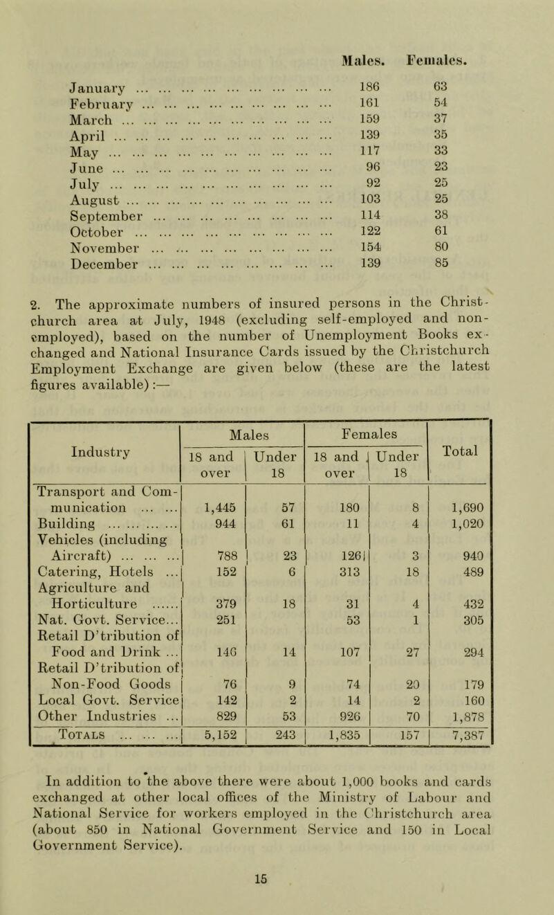 Males. Females. January 186 63 February 161 54 March 159 37 April 139 35 May 117 33 June 96 23 July 92 25 August 103 25 September 114 38 October 122 61 November 154 80 December 139 85 2. The approximate numbers of insured persons in the Christ- church area at July, 1948 (excluding self-employed and non- cmployed), based on the number of Unemployment Books ex- changed and National Insurance Cards issued by the Christchurch Employment Exchange are given below (these are the latest figures available):— Industry Males Females Total 18 and over Under 18 18 and . over Under 18 Transport and Com- munication 1,445 57 180 8 1,690 Building 944 61 11 4 1,020 Vehicles (including Aircraft) 788 23 1261 3 940 Catering, Hotels ... 152 6 313 18 489 Agriculture and Horticulture 379 18 31 4 432 Nat. Govt. Service... 251 53 1 305 Retail D’tribution of Food and Drink ... 140 14 107 27 294 Retail D’tribution of Non-Food Goods 76 9 74 20 179 Local Govt. Service 142 2 14 2 160 Other Industries ... 829 53 920 70 1,878 Totals 5,152 243 1,835 157 7,387 In addition to the above there were about 1,000 books and cards exchanged at other local offices of the Ministry of Labour and National Service for workers employed in (he Chi'istchurch area (about 850 in National Government Service and 150 in Local Government Service).