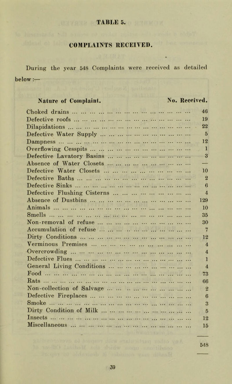 COMPLAINTS RECEIVED. During the year 548 Complaints were received as detailed below:— Nature of Complaint. No. Received. Choked drains 46 Defective roofs 19 Dilapidations 22 Defective Water Supply 5 Dampness 12 Overflowing Cesspits 1 Defective Lavatory Basins 3 Absence of Water Closets — Defective Water Closets 10 Defective Baths 2 Defective Sinks 6 Defective Flushing Cisterns 4 Absence of Dustbins 129 Animals 10 Smells 35 Non-removal of refuse 30 Accumulation of refuse 7 Dirty Conditions ... 12 Verminous Premises 4 Overcrowding ... 4 Defective Flues 1 General Living Conditions 4 Food 73 Rats 66 Non-collection of Salvage 2 Defective Fireplaces 6 Smoke 3 Dirty Condition of Milk 5 Insects 12 Miscellaneous 15 548