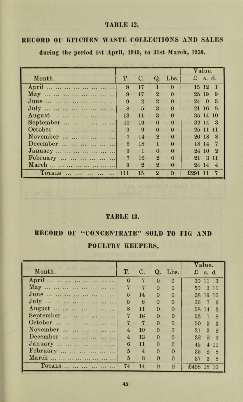 RECORD OF KITCHEN WASTE COLLECTIONS AND SALES during the period 1st April, 1949, to 31st March, 1950. Month. T. c. Q. — Lbs. — £ s. d. April 9 17 1 0 15 12 1 May 9 17 2 0 25 19 9 June 9 2 2 0 24 0 5 July 8 5 3 0 21 16 8 August 13 11 3 0 35 14 10 September 10 19 0 0 32 14 3 October 9 9 0 0 25 11 11 November 7 14 2 0 20 18 8 December 6 18 1 0 18 14 7 January 9 1 0 0 24 10 2 Febi’uary 7 16 2 0 21 3 11 March 9 2 2 0 24 14 4 Totals 111 15 2 0 £291 11 7 TABLE 13. RECORD OF “CONCENTRATE” SOLD TO FIG AND POULTRY KEEPERS. Month. T. 0. Q. Lbs. Value. £ s. d April 6 7 0 0 30 11 3 May 7 7 0 0 50 3 11 June 5 14 0 0 38 19 10 July 5 6 0 0 36 7 6 August 8 11 0 0 58 14 3 September 7 16 0 0 53 1 8 October 7 7 0 0 50 3 3 November 4 10 0 0 31 3 2 December 4 13 0 0 32 2 9 January 6 11 0 0 45 4 11 February 5 4 0 0 35 2 8 March 5 8 0 0 37 3 8 Totals 74 14 0 0 £498 18 10