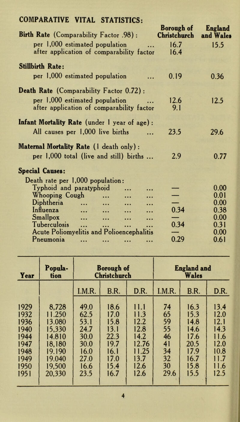 COMPARATIVE VITAL STATISTICS: Birth Rate (Comparability Factor .98) : Borough of England Christchurch and Wales per 1,000 estimated population 16.7 15.5 after application of comparability factor 16.4 Stillbirth Rate: per 1,000 estimated population 0.19 0.36 Death Rate (Comparability Factor 0.72): per 1,000 estimated population 12.6 12.5 after application of comparability factor 9.1 Infant Mortality Rate (under 1 year of age): All causes per 1,000 live births 23.5 29.6 Maternal Mortality Rate (1 death only); per 1,000 total (live and still) births ... 2.9 0.77 Special Causes: Death rate per 1,000 population: Typhoid and paratyphoid — 0.00 Whooping Cough — 0.01 Diphtheria — 0.00 Influenza 0.34 0.38 Smallpox — 0.00 Tuberculosis 0.34 0.31 Acute Poliomyelitis and Polioencephalitis — 0.00 Pneumonia 0.29 0.61 Year Popula- tion E C lorough of iristchurch England and Wales I.M.R. B.R. D.R. I.M.R. B.R. D.R. 1929 8,728 49.0 18.6 11.1 74 16.3 13.4 1932 11.250 62.5 17.0 11.3 65 15.3 12.0 1936 13.080 53.1 15.8 12.2 59 14.8 12.1 1940 15,330 24.7 13.1 12.8 55 14.6 14.3 1944 14.810 30.0 22.3 14.2 46 17.6 11.6 1947 18,180 30.0 19.7 12.76 41 20.5 12.0 1948 19.190 16.0 16.1 11.25 34 17.9 10.8 1949 19.040 27.0 17.0 13.7 32 16.7 11.7 1950 19,500 16.6 15.4 12.6 30 15.8 11.6 1951 20,330 23.5 16.7 12.6 29.6 15.5 12.5