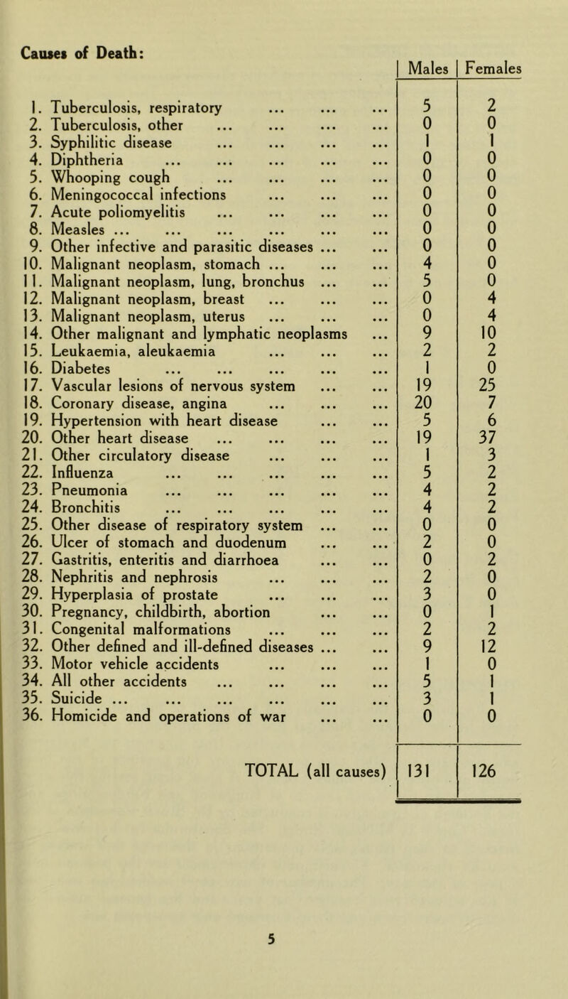 Caas«> of Death: 1. Tuberculosis, respiratory 2. Tuberculosis, other 3. Syphilitic disease 4. Diphtheria 5. Whooping cough 6. Meningococcal infections 7. Acute poliomyelitis 6. Measles ... 9. Other infective and parasitic diseases 10. Malignant neoplasm, stomach ... 11. Malignant neoplasm, lung, bronchus 12. Malignant neoplasm, breast 13. Malignant neoplasm, uterus 14. Other malignant and lymphatic neopl 13. Leukaemia, aleukaemia 16. Diabetes 17. Vascular lesions of nervous system 18. Coronary disease, angina 19. Hypertension with heart disease 20. Other heart disease 21. Other circulatory disease 22. Influenza 23. Pneumonia 24. Bronchitis 25. Other disease of respiratory system 26. Ulcer of stomach and duodenum 27. Gastritis, enteritis and diarrhoea 28. Nephritis and nephrosis 29. Hyperplasia of prostate 30. Pregnancy, childbirth, abortion 31. Congenital malformations 32. Other defined and ill-defined diseases 33. Motor vehicle accidents 34. All other accidents 35. Suicide ... 36. Homicide and operations of war ms TOTAL (all causes) Males Females 5 2 0 0 1 1 0 0 0 0 0 0 0 0 0 0 0 0 4 0 5 0 0 4 0 4 9 10 2 2 1 0 19 25 20 7 5 6 19 37 1 3 5 2 4 2 4 2 0 0 2 0 0 2 2 0 3 0 0 1 2 2 9 12 1 0 5 1 3 1 0 0 131 126