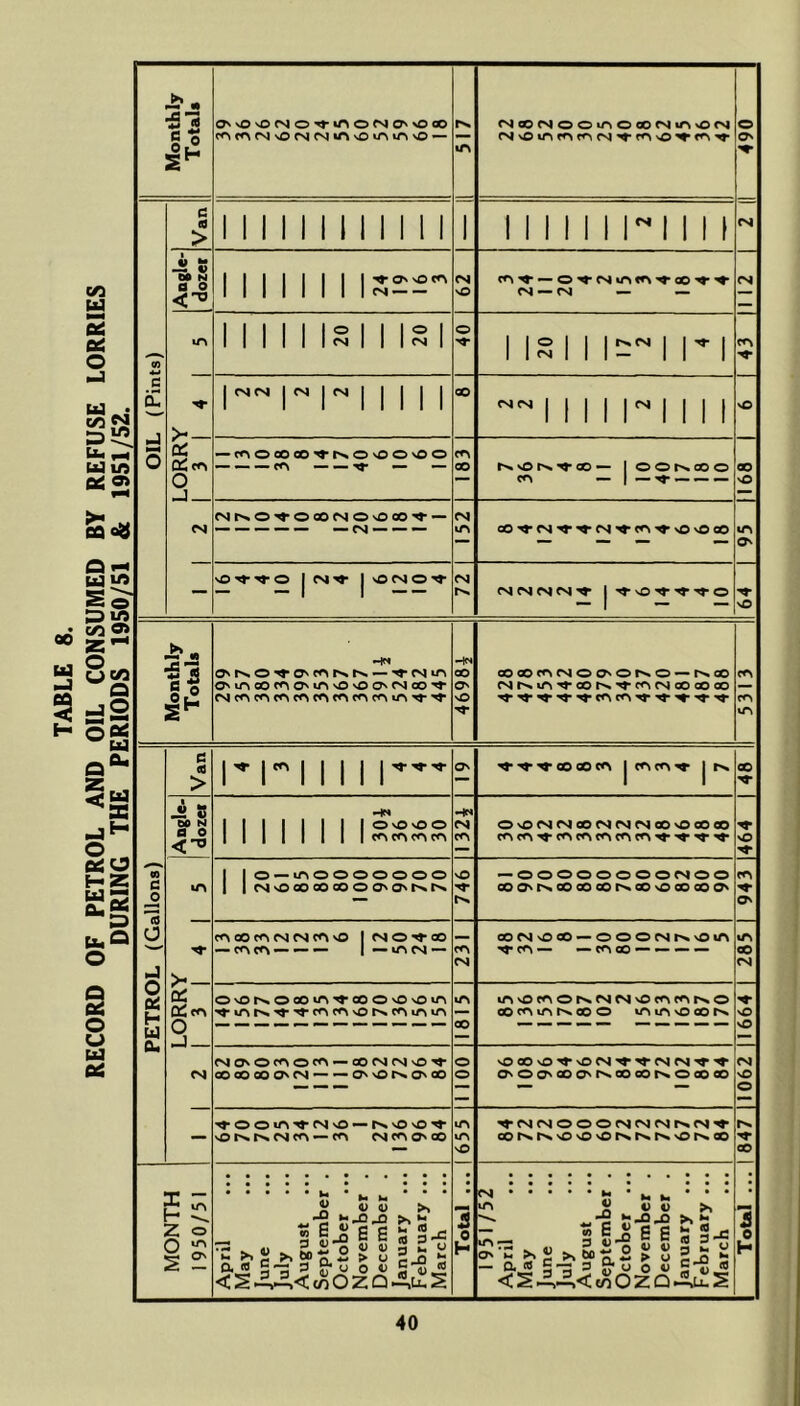 Monthly Totals f<^C^<NsDr^^CS•A^O^AU^^O'— m <NsO«nfnror-i'>*T<^vO'^rr»>» ON OIL (Pints) Van 1 M 1 1 1 1 1 1 1 1 1 I 1111111*! 1 n 1 M 1 1 1 1 vO —(N — — 20 20 1 IS 111 ri 1** m 1111 00 1111 n 111 cc CCtr^ -J — coooooo't'rNsOvoo'OO (Nt^O'^OGOCNO'OOO'^ — 152 1 OO^CN|'^'^<N'^CO'^>OvOOO »o On — vO'^'^O 1 1 VOP'IO'S- 1 ZL ‘ PETROL (Gallons) Van ri 11111'''’' ON ^•^^oOCOtet 1 1 48 1 Angle. dozer 1111111lisss HN CPt ON0<NP400r*<fMfS00O00C0 COCO'^COCOCOCOCO^^'rN^ 464 1 1 1 o —inooooooo 1 1 sO CO OO CO o On tNs |>. >0 — OOOOOOOOP^OO ooONtNsOOoooor^eoNOGOcoON 1 £F6 > CO vO ICNO^CO —— 1—mCM — 1 231 1 OOrN4sOOO*-OOOCNt>s>Oi/> ^CO— —coco —^ 1 285 1 DC O -J Ovor>*ooo«/N^ooOvOvOiri iTt 00 mvOfOOr^P4CN|NOcofOp«sO oocoiApN^coo w^tn\ooor>s 11664 1 <NONOfOOC<>—COC^CNsO-^ OOCOOOOnCS — — ONsOfN^OsoO 1 001 ll NOooso^NOfSN^'^-rNi<N^«^ ONOONCOONr^aoootNsOooao 11062 1 — '^oo»r\’^p^NO —r^'OvO'^ \0 rs rs m CN|f<>0'CO 1 655 1 ^pifNiooo<SPjpjr^cs^ cor>i>»'ONONOr>ers»rssOrN»oo ZF9 1 MONTH 1950/51 April May June July August September . October ... November . December . January ... February ... March 1 Total 1 1951/52 April May June July August September . October ... November . December . January ... February ... March 1 Total ... 1