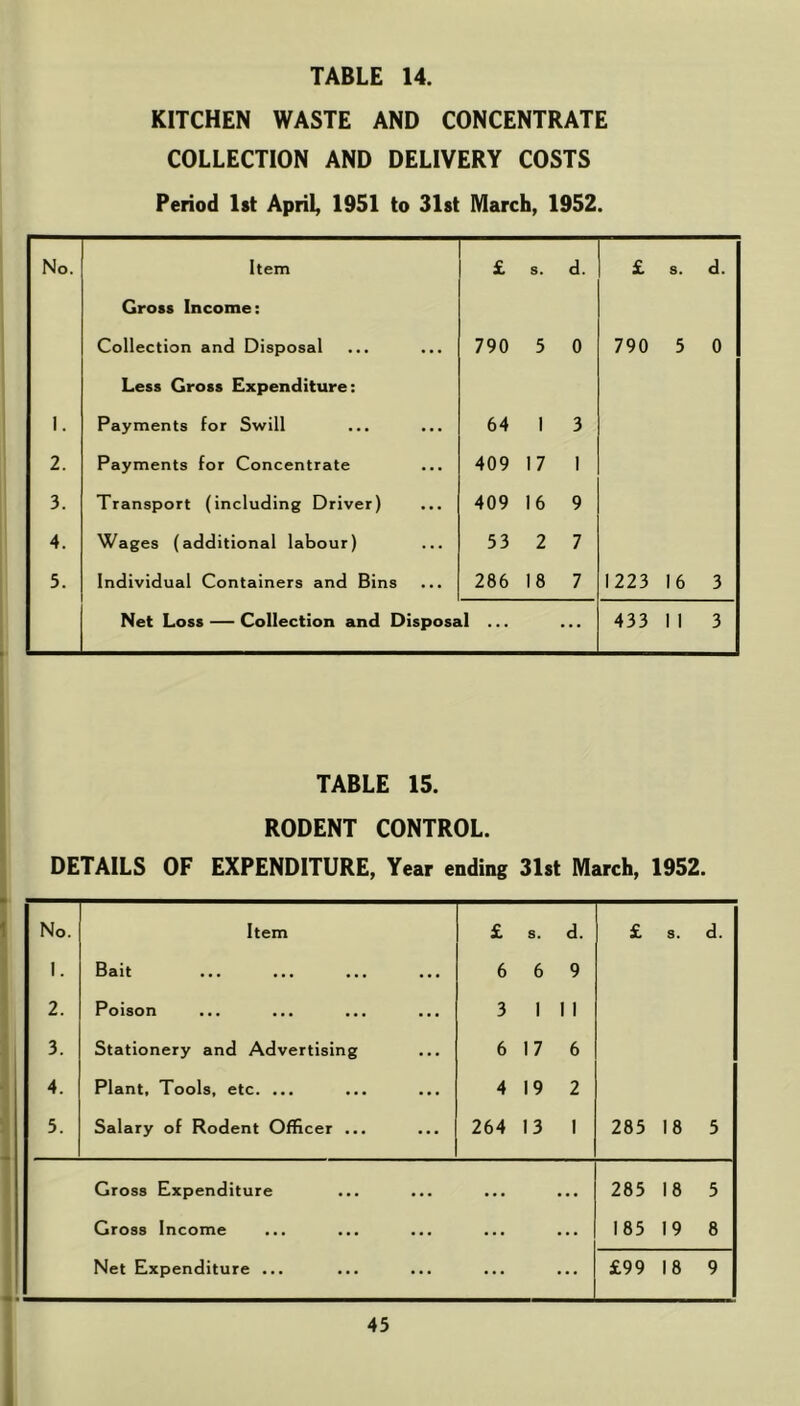 KITCHEN WASTE AND CONCENTRATE COLLECTION AND DELIVERY COSTS Period 1st April, 1951 to Slst March, 1952. No. hem £ s. d. £ s. d. Gross Income; Collection and Disposal 790 5 0 790 5 0 Less Gross Expenditure: 1. Payments for Swill 64 1 3 2. Payments for Concentrate 409 17 1 3. Transport (including Driver) 409 16 9 4. Wages (additional labour) 53 2 7 5. Individual Containers and Bins 286 18 7 1223 16 3 Net Loss — Collection and Disposal ... 433 1 I 3 TABLE 15. RODENT CONTROL. DETAILS OF EXPENDITURE, Year ending Slst March, 1952.
