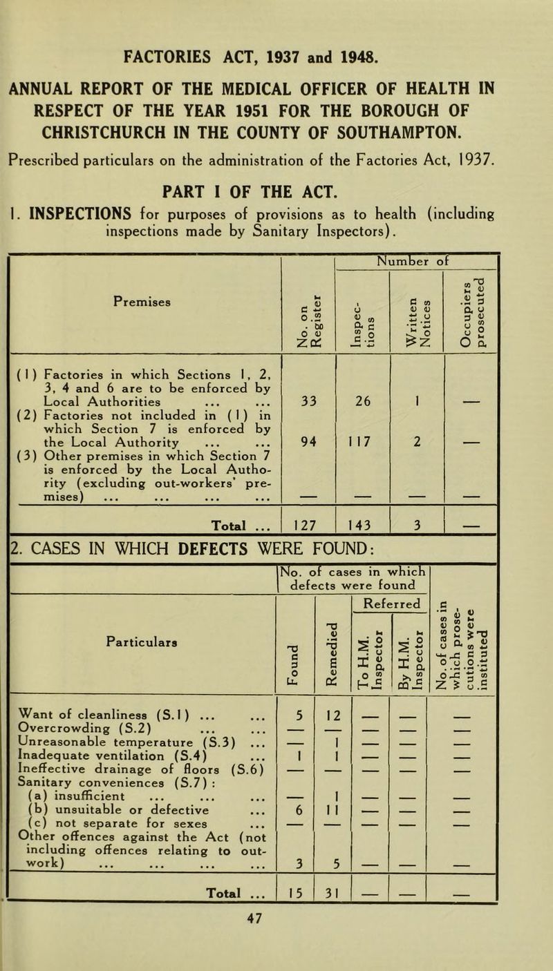 FACTORIES ACT, 1937 and 1948. ANNUAL REPORT OF THE MEDICAL OFFICER OF HEALTH IN RESPECT OF THE YEAR 1951 FOR THE BOROUGH OF CHRISTCHURCH IN THE COUNTY OF SOUTHAMPTON. Prescribed particulars on the administration of the Factories Act, 1937. PART I OF THE ACT. I. INSPECTIONS for purposes of provisions as to health (including inspections made by Sanitary Inspectors). Number of Premises No. on Register Inspec- tions Written Notices Occupiers prosecuted ( 1 ) Factories in which Sections 1, 2, 3, 4 and 6 are to be enforced by Local Authorities 33 26 1 (2) Factories not included in (I) in which Section 7 is enforced by the Local Authority 94 117 2 (3) Other premises in which Section 7 is enforced by the Local Autho- rity (excluding out-workers’ pre- mises) Total ... 127 143 3 — 2. CASES IN WHICH DEFECTS WERE FOUND: No. of cases in which defects were found Referred C . Particulars Found Remedied To H.M. Inspector By H.M. Inspector No. of cases which prose cutions wer< instituted Want of cleanliness (S.l) ... 5 12 Overcrowding (S.2) — — — — Unreasonable temperature (S.3) — 1 Inadequate ventilation (S.4) 1 1 - Ineffective drainage of floors (S.6) — _ _ Sanitary conveniences (S.7): (a) insufficient I — - (b) unsuitable or defective 6 1 1 _ _ (c) not separate for sexes — — Other offences against the Act (not including offences relating to out- work) 3 5 — — — Total ... 15 31 — — —