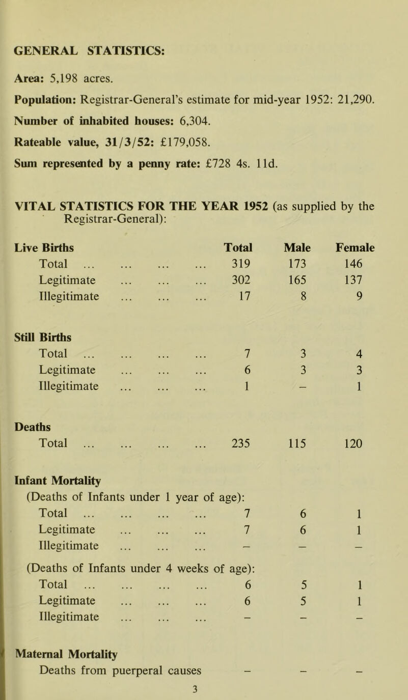 GENERAL STATISTICS: Area; 5,198 acres. Population: Registrar-General’s estimate for mid-year 1952: 21,290. Number of inhabited houses: 6,304. Rateable value, 31/3/52: £179,058. Sum represented by a penny rate: £728 4s. lid. VITAL STATISTICS FOR THE YEAR 1952 (as supplied by the Registrar-General): Live Births Total Male Female Total 319 173 146 Legitimate 302 165 137 Illegitimate 17 8 9 Still Births Total 7 3 4 Legitimate 6 3 3 Illegitimate 1 — 1 Deaths Total 235 115 120 Infant Mortality (Deaths of Infants under 1 year of age): Total 7 6 1 Legitimate 7 6 1 Illegitimate — — — (Deaths of Infants under 4 weeks of age): Total ... ... 6 5 1 Legitimate 6 5 1 Illegitimate - - — Maternal Mortality Deaths from puerperal causes