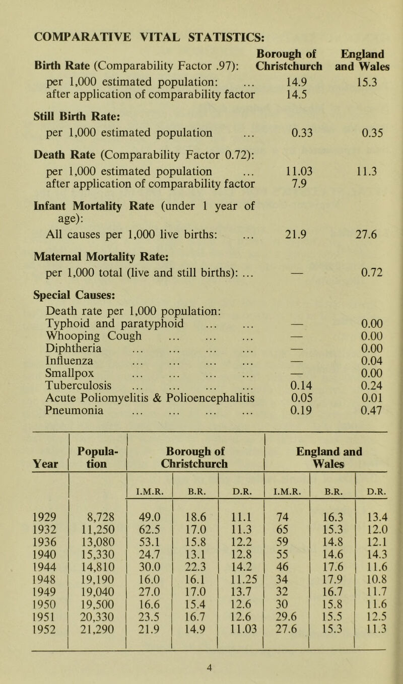 COMPARATIVE VITAL STATISTICS: Borough of England Birth Rate (Comparability Factor .97): Christchurch and Wales per 1,000 estimated population: after application of comparability factor 14.9 14.5 15.3 Still Birth Rate: per 1,000 estimated population 0.33 0.35 Death Rate (Comparability Factor 0.72): per 1,000 estimated population after application of comparability factor 11.03 7.9 11.3 Infant Mortality Rate (under 1 year of age): All causes per 1,000 live births: 21.9 27.6 Maternal Mortality Rate: per 1,000 total (live and still births): ... — 0.72 Special Causes: Death rate per 1,000 population: Typhoid and paratyphoid — 0.00 Whooping Cough — 0.00 Diphtheria — 0.00 Influenza ... — 0.04 Smallpox — 0.00 Tuberculosis 0.14 0.24 Acute Poliomyelitis & Polioencephalitis 0.05 0.01 Pneumonia ... ... 0.19 0.47 Year Popula- tion Borough of Christchurch England and Wales I.M.R. B.R. D.R. I.M.R. B.R. D.R. 1929 8,728 49.0 18.6 11.1 74 16.3 13.4 1932 11,250 62.5 17.0 11.3 65 15.3 12.0 1936 13,080 53.1 15.8 12.2 59 14.8 12.1 1940 15,330 24.7 13.1 12.8 55 14.6 14.3 1944 14,810 30.0 22.3 14.2 46 17.6 11.6 1948 19,190 16.0 16.1 11.25 34 17.9 10.8 1949 19,040 27.0 17.0 13.7 32 16.7 11.7 1950 19,500 16.6 15.4 12.6 30 15.8 11.6 1951 20,330 23.5 16.7 12.6 29.6 15.5 12.5 1952 21,290 21.9 14.9 11.03 27.6 15.3 11.3