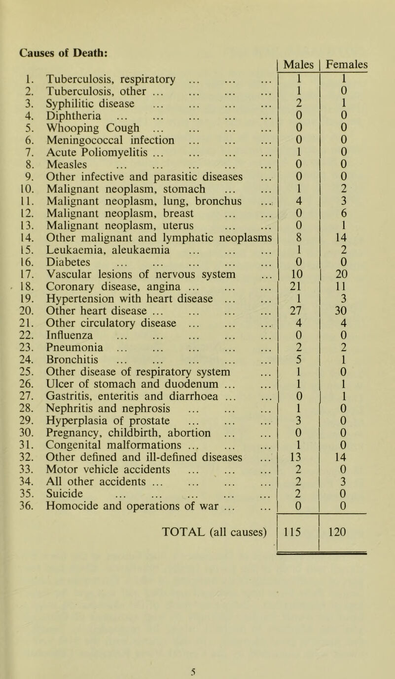 Causes of Death: Males Females 1. Tuberculosis, respiratory 1 1 2. Tuberculosis, other 1 0 3. Syphilitic disease ... ... 2 1 4. Diphtheria 0 0 5. Whooping Cough 0 0 6. Meningococcal infection 0 0 7. Acute Poliomyelitis 1 0 8. Measles ... ... ... 0 0 9. Other infective and parasitic diseases 0 0 10. Malignant neoplasm, stomach 1 2 11. Malignant neoplasm, lung, bronchus 4 3 12. Malignant neoplasm, breast 0 6 13. Malignant neoplasm, uterus 0 1 14. Other malignant and lymphatic neoplasms 8 14 15. Leukaemia, aleukaemia 1 2 16. Diabetes 0 0 17. Vascular lesions of nervous system 10 20 18. Coronary disease, angina ... 21 11 19. Hypertension with heart disease 1 3 20. Other heart disease ... 27 30 21. Other circulatory disease ... 4 4 22. Influenza 0 0 23. Pneumonia 2 2 24. Bronchitis 5 1 25. Other disease of respiratory system 1 0 26. Ulcer of stomach and duodenum 1 1 27. Gastritis, enteritis and diarrhoea 0 1 28. Nephritis and nephrosis 1 0 29. Hyperplasia of prostate 3 0 30. Pregnancy, childbirth, abortion ... 0 0 31. Congenital malformations ... 1 0 32. Other defined and ill-defined diseases 13 14 33. Motor vehicle accidents ... 2 0 34. All other accidents 2 3 35. Suicide 2 0 36. Homocide and operations of war ... 0 0 TOTAL (all causes) 115 120