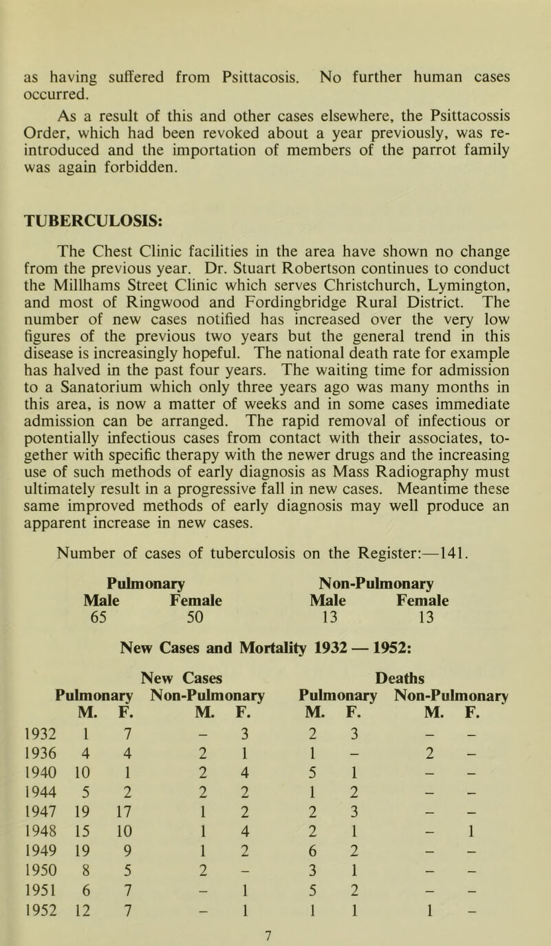 as having suffered from Psittacosis. No further human cases occurred. As a result of this and other cases elsewhere, the Psittacossis Order, which had been revoked about a year previously, was re- introduced and the importation of members of the parrot family was again forbidden. TUBERCULOSIS: The Chest Clinic facilities in the area have shown no change from the previous year. Dr. Stuart Robertson continues to conduct the Millhams Street Clinic which serves Christchurch, Lymington, and most of Ringwood and Fordingbridge Rural District. The number of new cases notified has increased over the very low figures of the previous two years but the general trend in this disease is increasingly hopeful. The national death rate for example has halved in the past four years. The waiting time for admission to a Sanatorium which only three years ago was many months in this area, is now a matter of weeks and in some cases immediate admission can be arranged. The rapid removal of infectious or potentially infectious cases from contact with their associates, to- gether with specific therapy with the newer drugs and the increasing use of such methods of early diagnosis as Mass Radiography must ultimately result in a progressive fall in new cases. Meantime these same improved methods of early diagnosis may well produce an apparent increase in new cases. Number of cases of tuberculosis on the Register:—141. Pulmonary Non-Pulmonary Male Female Male Female 65 50 13 13 New Cases and Mortality 1932 —1952: New Cases Deaths Pulmonary Non-Pulmonary Pulmonary Non-Pulmonary M. F. M. F. M. F. M. F. 1932 1 7 — 3 2 3 — — 1936 4 4 2 1 1 - 2 — 1940 10 1 2 4 5 1 — - 1944 5 2 2 2 1 2 — - 1947 19 17 1 2 2 3 - — 1948 15 10 1 4 2 1 - 1 1949 19 9 1 2 6 2 — - 1950 8 5 2 - 3 1 - - 1951 6 7 — 1 5 2 - - 1952 12 7 — 1 1 1 1 —