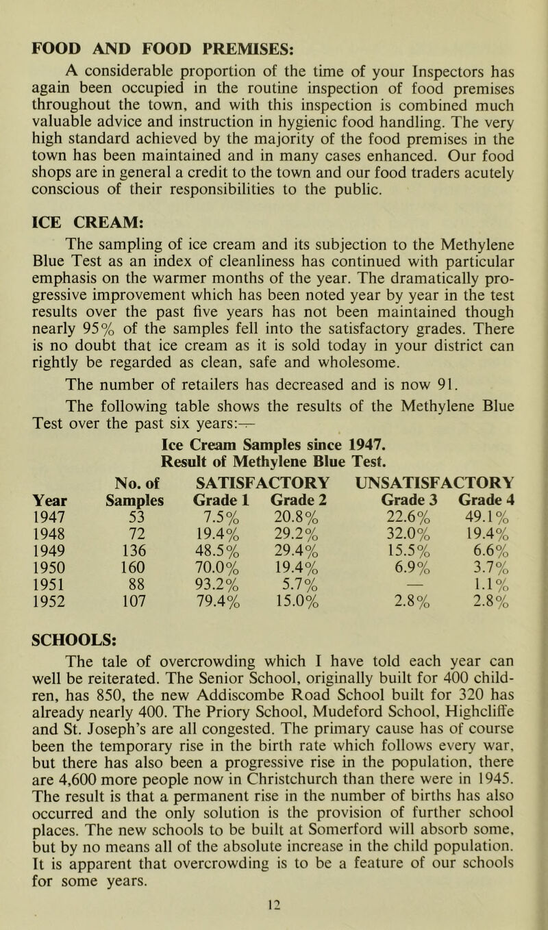 FOOD AND FOOD PREMISES; A considerable proportion of the time of your Inspectors has again been occupied in the routine inspection of food premises throughout the town, and with this inspection is combined much valuable advice and instruction in hygienic food handling. The very high standard achieved by the majority of the food premises in the town has been maintained and in many cases enhanced. Our food shops are in general a credit to the town and our food traders acutely conscious of their responsibilities to the public. ICE CREAM: The sampling of ice cream and its subjection to the Methylene Blue Test as an index of cleanliness has continued with particular emphasis on the warmer months of the year. The dramatically pro- gressive improvement which has been noted year by year in the test results over the past five years has not been maintained though nearly 95% of the samples fell into the satisfactory grades. There is no doubt that ice cream as it is sold today in your district can rightly be regarded as clean, safe and wholesome. The number of retailers has decreased and is now 91. The following table shows the results of the Methylene Blue Test over the past six years:— Ice Cream Samples since 1947. Result of Methylene Blue Test. No. of SATISFACTORY UNSATISFACTORY Year Samples Grade 1 Grade 2 Grade 3 Grade 4 1947 53 7.5% 20.8% 22.6% 49.1% 1948 72 19.4% 29.2% 32.0% 19.4% 1949 136 48.5% 29.4% 15.5% 6.6% 1950 160 70.0% 19.4% 6.9% 3.7% 1951 88 93.2% 5.7% — 1.1% 1952 107 79.4% 15.0% 2.8% 2.8% SCHOOLS; The tale of overcrowding which I have told each year can well be reiterated. The Senior School, originally built for 400 child- ren, has 850, the new Addiscombe Road School built for 320 has already nearly 400. The Priory School, Mudeford School, Highcliffe and St. Joseph’s are all congested. The primary cause has of course been the temporary rise in the birth rate which follows every war, but there has also been a progressive rise in the population, there are 4,600 more people now in Christchurch than there were in 1945. The result is that a permanent rise in the number of births has also occurred and the only solution is the provision of further school places. The new schools to be built at Somerford will absorb some, but by no means all of the absolute increase in the child population. It is apparent that overcrowding is to be a feature of our schools for some years.
