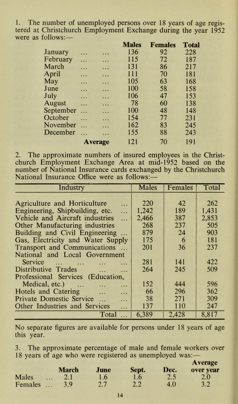 1. The number of unemployed persons over 18 years of age regis- tered at Christchurch Employment Exchange during the year 1952 were as follows:— Males Females Total January 136 92 228 February 115 72 187 March 131 86 217 April 111 70 181 May 105 63 168 June 100 58 158 July 106 47 153 August 78 60 138 September 100 48 148 October 154 77 231 November 162 83 245 December 155 88 243 Average 121 70 191 2. The approximate numbers of insured employees in the Christ- church Employment Exchange Area at mid-1952 based on the number of National Insurance cards exchanged by the Christchurch National Insurance Office were as follows;— Industry Males Females Total Agriculture and Horticulture 220 42 262 Engineering, Shipbuilding, etc. 1,242 189 1,431 Vehicle and Aircraft industries ... 2,466 387 2,853 Other Manufacturing industries 268 237 505 Building and Civil Engineering ... 879 24 903 Gas, Electricity and Water Supply 175 6 181 Transport and Communications ... National and Local Government 201 36 237 Service 281 141 422 Distributive Trades Professional Services (Education, 264 245 509 Medical, etc.) ... 152 444 596 Hotels and Catering 66 296 362 Private Domestic Service ... 38 271 309 Other Industries and Services 137 110 247 Total ... 6,389 2,428 8,817 No separate figures are available for persons under 18 years of age this year. 3. The approximate percentage of male and female workers over 18 years of age who were registered as unemployed was:— Average March June Sept. Dec. over year Males ... 2.1 1.6 1.6 2.5 2.0 Females ... 3.9 2.7 2.2 4.0 3.2