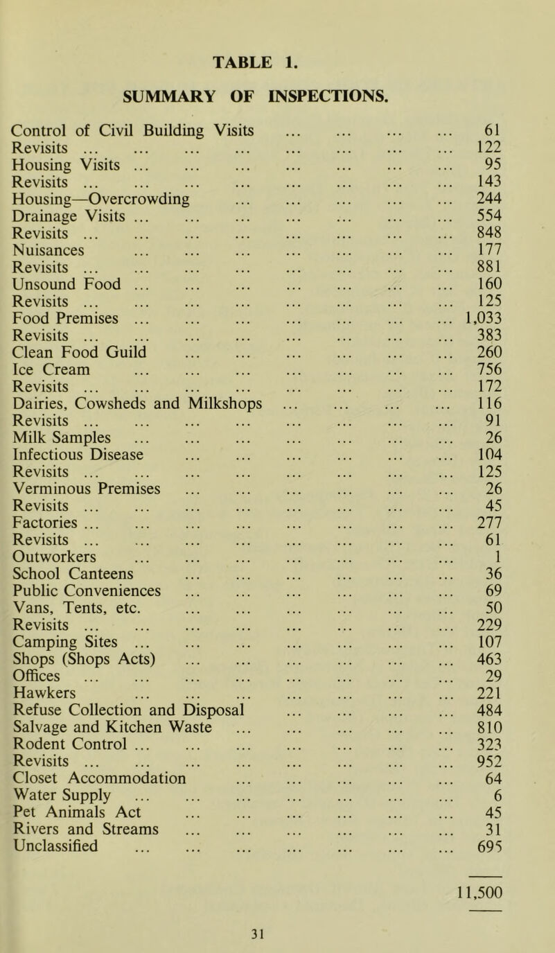 SUMMARY OF INSPECTIONS. Control of Civil Building Visits 61 Revisits 122 Housing Visits 95 Revisits 143 Housing—Overcrowding 244 Drainage Visits ... 554 Revisits ... 848 Nuisances ... 177 Revisits ... 881 Unsound Food ... 160 Revisits ... ... 125 Food Premises ... ... 1,033 Revisits ... ... ... ... 383 Clean Food Guild 260 Ice Cream ... ... ... ... 756 Revisits 172 Dairies, Cowsheds and Milkshops ... ... 116 Revisits ... ... 91 Milk Samples ... ... ... ... 26 Infectious Disease 104 Revisits ... 125 Verminous Premises ... 26 Revisits ... ... 45 Factories ... 277 Revisits ... ... 61 Outworkers 1 School Canteens ... ... 36 Public Conveniences ... ... ... ... ... ... 69 Vans, Tents, etc. 50 Revisits ... 229 Camping Sites 107 Shops (Shops Acts) ... 463 Offices ... 29 Hawkers ... ... 221 Refuse Collection and Disposal ... ... 484 Salvage and Kitchen Waste ... 810 Rodent Control 323 Revisits ... 952 Closet Accommodation ... 64 Water Supply ... 6 Pet Animals Act ... ... ... ... ... ... 45 Rivers and Streams 31 Unclassified 695 11,500