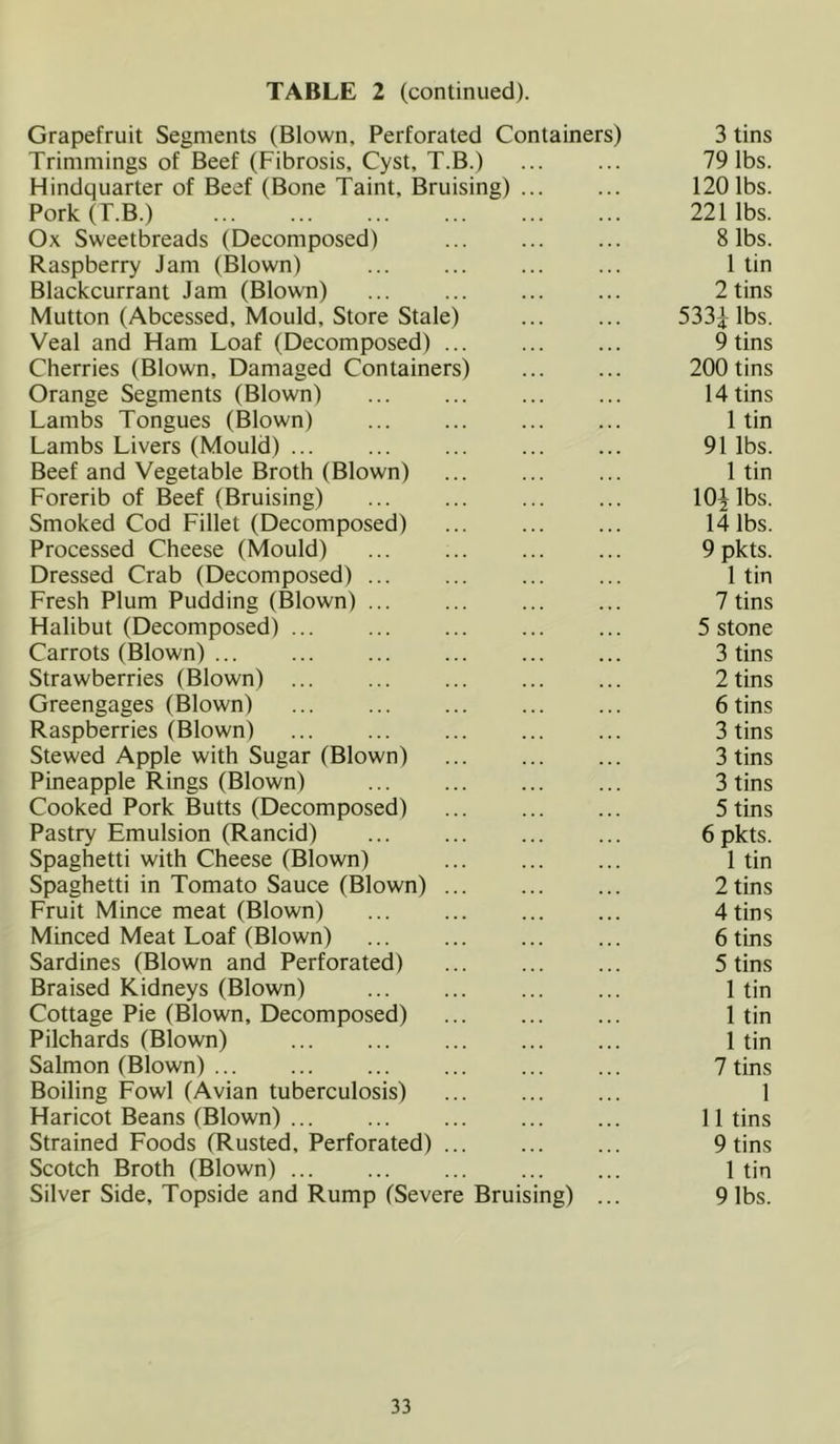 Grapefruit Segments (Blown, Perforated Containers) 3 tins Trimmings of Beef (Fibrosis, Cyst, T.B.) 79 lbs. Hindquarter of Beef (Bone Taint, Bruising) ... 120 lbs. Pork (T.B.) 221 lbs. Ox Sweetbreads (Decomposed) 8 lbs. Raspberry Jam (Blown) 1 tin Blackcurrant Jam (Blown) ... 2 tins Mutton (Abcessed, Mould, Store Stale) 533i lbs. Veal and Ham Loaf (Decomposed) ... 9 tins Cherries (Blown, Damaged Containers) 200 tins Orange Segments (Blown) 14 tins Lambs Tongues (Blown) 1 tin Lambs Livers (Mould) ... 91 lbs. Beef and Vegetable Broth (Blown) 1 tin Forerib of Beef (Bruising) lOi lbs. Smoked Cod Fillet (Decomposed) 14 lbs. Processed Cheese (Mould) 9 pkts. Dressed Crab (Decomposed) ... 1 tin Fresh Plum Pudding (Blown) ... 7 tins Halibut (Decomposed) ... 5 stone Carrots (Blown) 3 tins Strawberries (Blown) ... 2 tins Greengages (Blown) ... 6 tins Raspberries (Blown) ... ... 3 tins Stewed Apple with Sugar (Blown) 3 tins Pineapple Rings (Blown) 3 tins Cooked Pork Butts (Decomposed) 5 tins Pastry Emulsion (Rancid) ... 6 pkts. Spaghetti with Cheese (Blown) 1 tin Spaghetti in Tomato Sauce (Blown) 2 tins Fruit Mince meat (Blown) 4 tins Minced Meat Loaf (Blown) 6 tins Sardines (Blown and Perforated) 5 tins Braised Kidneys (Blown) 1 tin Cottage Pie (Blown, Decomposed) 1 tin Pilchards (Blown) 1 tin Salmon (Blown) ... 7 tins Boiling Fowl (Avian tuberculosis) 1 Haricot Beans (Blown) ... ... 11 tins Strained Foods (Rusted, Perforated) ... 9 tins Scotch Broth (Blown) ... 1 tin Silver Side, Topside and Rump (Severe Bruising) 9 lbs.