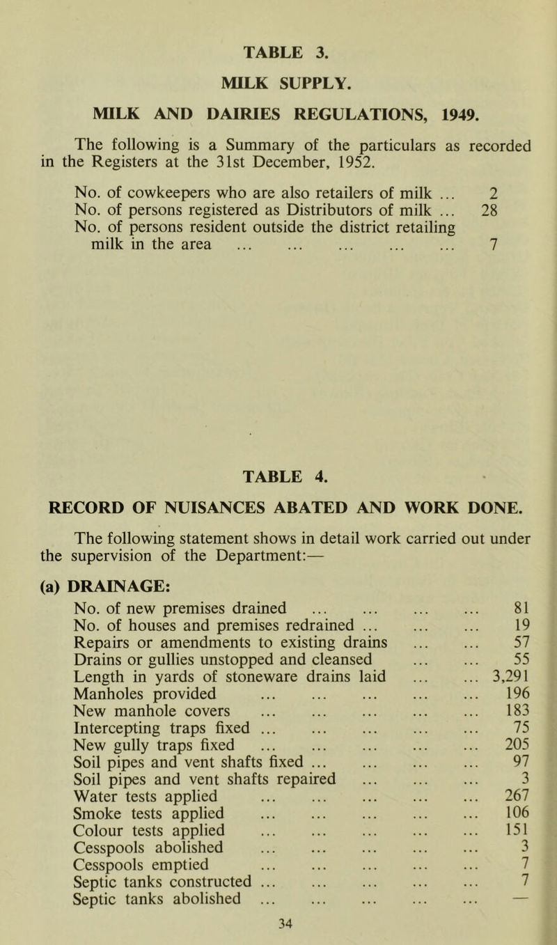 MILK SUPPLY. MILK AND DAIRIES REGULATIONS, 1949. The following is a Summary of the particulars as recorded in the Registers at the 31st December, 1952. No. of cowkeepers who are also retailers of milk ... 2 No. of persons registered as Distributors of milk ... 28 No. of persons resident outside the district retailing milk in the area ... 7 TABLE 4. RECORD OF NUISANCES ABATED AND WORK DONE. The following statement shows in detail work carried out under the supervision of the Department:— (a) DRAINAGE: No. of new premises drained ... ... 81 No. of houses and premises redrained ... 19 Repairs or amendments to existing drains 57 Drains or gullies unstopped and cleansed ... ... 55 Length in yards of stoneware drains laid 3,291 Manholes provided ... ... 196 New manhole covers ... ... ... ... ... 183 Intercepting traps fixed ... ... ... 75 New gully traps fixed 205 Soil pipes and vent shafts fixed 97 Soil pipes and vent shafts repaired ... 3 Water tests applied 267 Smoke tests applied 106 Colour tests applied 151 Cesspools abolished ... ... ... ... ... 3 Cesspools emptied ... ... ... 7 Septic tanks constructed 7 Septic tanks abolished —