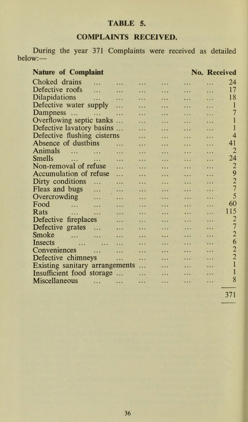 COMPLAINTS RECEIVED. During the year 371 Complaints were received as detailed below:— Nature of Complaint No. Received Choked drains 24 Defective roofs 17 Dilapidations ... 18 Defective water supply ... 1 Dampness ... 7 Overflowing septic tanks ... 1 Defective lavatory basins 1 Defective flushing cisterns 4 Absence of dustbins 41 Animals 2 Smells 24 Non-removal of refuse 2 Accumulation of refuse ... 9 Dirty conditions 2 Fleas and bugs ... 7 Overcrowding ... ... 5 Food 60 Rats 115 Defective fireplaces 2 Defective grates ... 7 Smoke 2 Insects 6 Conveniences 2 Defective chimneys 2 Existing sanitary arrangements ... 1 Insufficient food storage ... 1 Miscellaneous 8 371