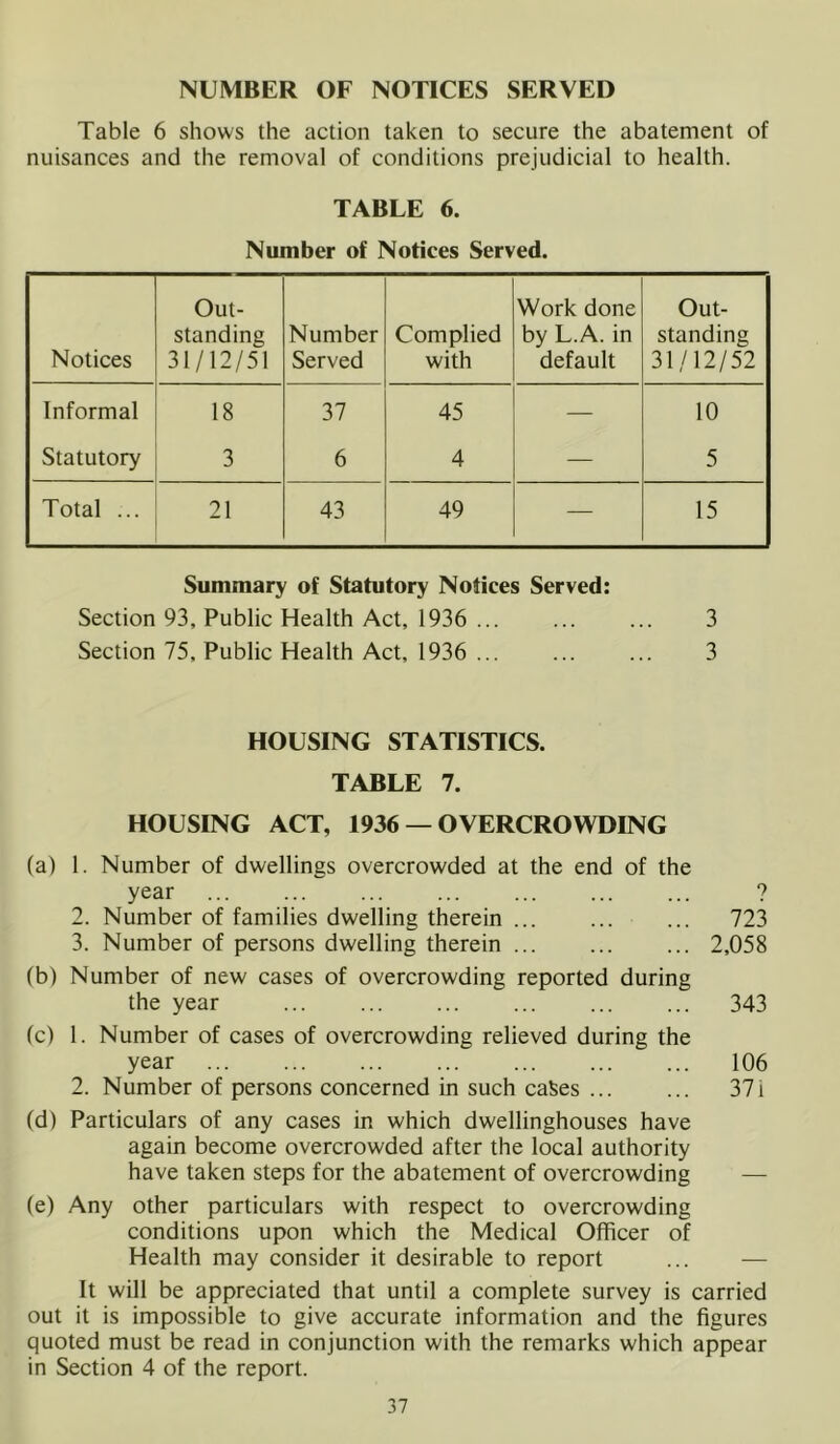 NUMBER OF NOTICES SERVED Table 6 shows the action taken to secure the abatement of nuisances and the removal of conditions prejudicial to health. TABLE 6. Number of Notices Served. Notices Out- standing 31/12/51 Number Served Complied with Work done by L.A. in default Out- standing 31/12/52 Informal 18 37 45 — 10 Statutory 3 6 4 — 5 Total ... 21 43 49 — 15 Summary of Statutory Notices Served: Section 93, Public Health Act, 1936 3 Section 75, Public Health Act, 1936 ... 3 HOUSING STATISTICS. TABLE 7. HOUSING ACT, 1936 — OVERCROWDING (a) 1. Number of dwellings overcrowded at the end of the year ... ... ... ... ... ? 2. Number of families dwelling therein 723 3. Number of persons dwelling therein 2,058 (b) Number of new cases of overcrowding reported during the year 343 (c) 1. Number of cases of overcrowding relieved during the year 106 2. Number of persons concerned in such cakes 37 i (d) Particulars of any cases in which dwellinghouses have again become overcrowded after the local authority have taken steps for the abatement of overcrowding — (e) Any other particulars with respect to overcrowding conditions upon which the Medical Officer of Health may consider it desirable to report ... — It will be appreciated that until a complete survey is carried out it is impossible to give accurate information and the figures quoted must be read in conjunction with the remarks which appear in Section 4 of the report.