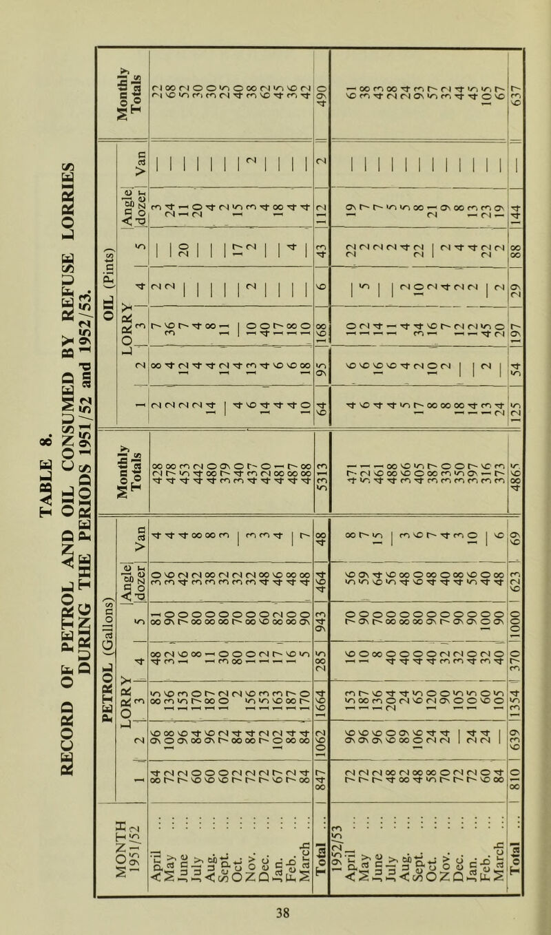 RECORD OF PETROL AND OIL CONSUMED BY REFUSE LORRIES DURING THE PERIODS 1951/52 and 1952/53. Monthly Totals rioorioo^Occr'i‘/^^r^ 1 490 1 1 OIL (Pints) Angle’ dozer 1 Van | 1 1 1 1 1 1 ri 1 1 1 1 1 1 1 1 1 1 1 1 1 1 1 fS ^ r-i ONr^r^»o^noo^aNoof^f^os OI ^ — 144 1 1 1^1 1 1 1 1^1 (N rj 1 (N fN<N|||||fN|||| |>0| |fNOfSTl-fN(S|{N 29 1 \o t''Tj-0010 0(^000 m 1 „ TJ- _ „ „ 168 1 or^'^^TfTfNor^<N(Nw^o r>- On fS OO'^CS'^'^-fN'^r'^Tl-vovOOO ON NO NO NO VO tT (S O <N 1 1 <N 1 - C^fNC^fN-^ 1 Tt NO Tt\0'^-^>or-'C50oooo'rj-m'^ 1 Monthly Totals oooocnrMOOsor-o^t^oo r'ir-v-)'«^oor^Ti'm<Noooooo 1 5313 1 rrMNDooNoooofn‘/^ON’--r*- rfir; NO 00 PETROL (Gallons) Van ’^Tf'Ttoooof^ 1 mc^Tj- 1 00 oor^to jcnvor^rj-t^O |vo ON NO Angle] dozer OvO(SnoO(Nr'J(Soovc»oooo 1 464 NOON'^NOOOOOOOOONOOOO u^»Oso''^TtNO'^'^Tf«/^rj’^ 1 623 ^00000000<N00 ooONt^oooooor^oo^oooooN 1 943 1 oooooooooooo (~-a\t-'Ooooooosi^o\o\oo\ O o o Vi - oon^oo^ooofNr^vo^o Tj-m ^ ^ 00 ^ ^^ 1 285 NOOooooootNnono o r- m O »/^vc>pnor^(N<svOfnfnr*-o OOm'Ot^OOO ‘OW-j'OOOt^ 11664 for^v0'^^v^00^*'^0»o iOOOcriOCSNO(NONOONOO hj ■ (N vOOOsOTfvOr4rt^(N<STtTt osoONOoosr^oooor^ooooo 1062 NO NO NO O ON NO Tf ^ 1 -Tt Tt 1 ONONONNDOOO<N(N 1 CN(N I ON m NO rJ*<N(NOOO<Nr^nr^fNTt oor^r*-'ovovor^r^r^v£)r*'0o 1 847 1 (Nn<N00<N00 00Or'l<NO'^ r^r^r-Tj-ooTfw^r^r^t^Nooo o 00 MONTH 1951/52 April May June July Aug. Sept. Oct. Nov. Dec. Jan. Feb. March ... 1 Total ... 1 1952/53 April May June July Aug. Sept. Oct. Nov. Dec. Jan. Feb. March ... 1 Total ...