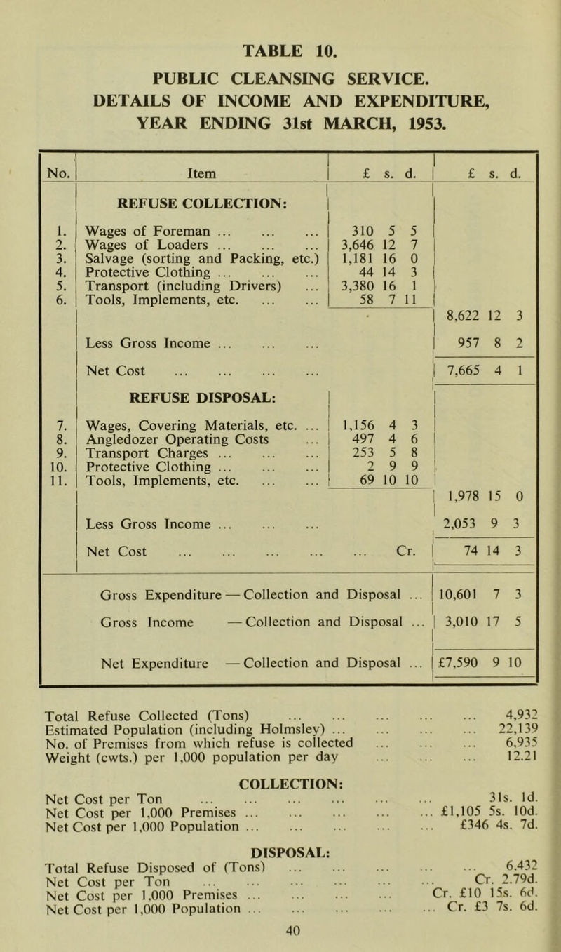 PUBLIC CLEANSING SERVICE. DETAILS OF INCOME AND EXPENDITURE, YEAR ENDING 31st MARCH, 1953. No. Item £ s. d. £ s. d. 1. 2. 3. 4. 5. 6. 7. 8. 9. 10. 11. REFUSE COLLECTION: Wages of Foreman ... Wages of Loaders Salvage (sorting and Packing, etc.) Protective Clothing ... Transport (including Drivers) Tools, Implements, etc. Less Gross Income ... 310 5 5 3,646 12 7 1,181 16 0 44 14 3 3,380 16 1 58 7 11 8,622 12 3 957 8 2 Net Cost 7,665 4 1 REFUSE DISPOSAL: Wages, Covering Materials, etc. ... Angledozer Operating Costs Transport Charges ... Protective Clothing Tools, Implements, etc. Less Gross Income ... 1,156 4 3 497 4 6 253 5 8 2 9 9 69 10 10 1,978 15 0 2,053 9 3 Net Cost Cr. 74 14 3 Gross Expenditure — Collection and Disposal ... 10,601 7 3 Gross Income —Collection and Disposal ... 3,010 17 5 Net Expenditure —Collection and Disposal ... £7,590 9 10 Total Refuse Collected (Tons) Estimated Population (including Holmsley) ... No. of Premises from which refuse is collected Weight (cwts.) per 1,000 population per day COLLECTION: Net Cost per Ton Net Cost per 1,000 Premises ... Net Cost per 1,000 Population DISPOSAL: Total Refuse Disposed of (Tons) Net Cost per Ton Net Cost per 1,000 Premises Net Cost per 1,000 Population 4,932 22,139 6,935 12.21 31s. Id. ... £1,105 5s. lOd. £346 4s. 7d. 6.432 Or. 2.79d. Cr. £10 15s. 6d. ... Cr. £3 7s. 6d.