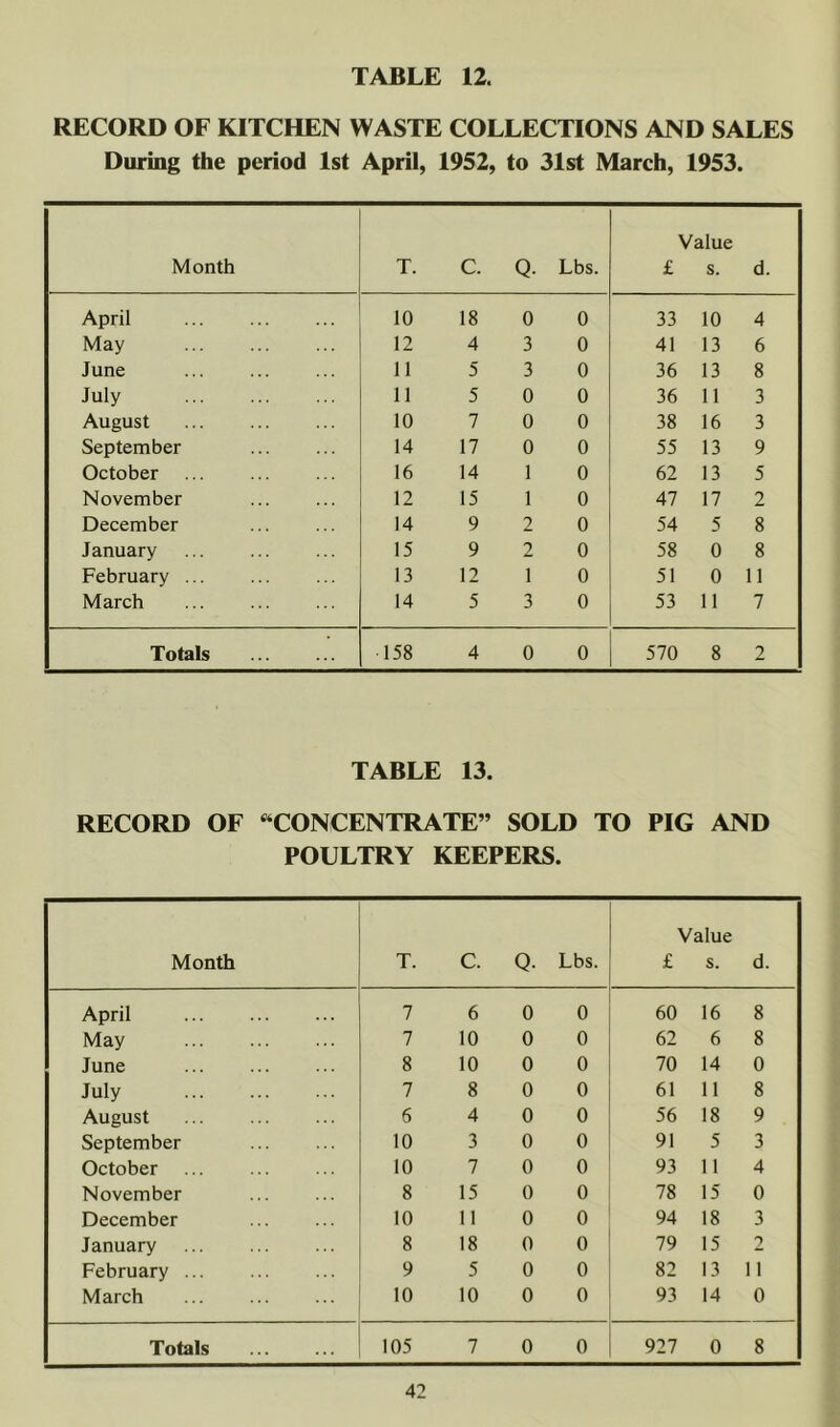 RECORD OF KITCHEN WASTE COLLECTIONS AND SALES During the period 1st April, 1952, to 31st March, 1953. Month T. C. Q. Lbs. Value £ s. d. April 10 18 0 0 33 10 4 May 12 4 3 0 41 13 6 June 11 5 3 0 36 13 8 July 11 5 0 0 36 11 3 August 10 7 0 0 38 16 3 September 14 17 0 0 55 13 9 October 16 14 1 0 62 13 5 November 12 15 1 0 47 17 2 December 14 9 2 0 54 5 8 January 15 9 2 0 58 0 8 February ... 13 12 1 0 51 0 11 March 14 5 3 0 53 11 7 Totals ■158 4 0 0 570 8 2 TABLE 13. RECORD OF “CONCENTRATE” SOLD TO PIG AND POULTRY KEEPERS. Month T. C. Q. Lbs. Value £ s. d. April 7 6 0 0 60 16 8 May 7 10 0 0 62 6 8 June 8 10 0 0 70 14 0 July 7 8 0 0 61 11 8 August 6 4 0 0 56 18 9 September 10 3 0 0 91 5 3 October 10 7 0 0 93 11 4 November 8 15 0 0 78 15 0 December 10 11 0 0 94 18 3 January 8 18 0 0 79 15 2 February 9 5 0 0 82 13 11 March 10 10 0 0 93 14 0 Totals 105 7 0 0 927 0 8