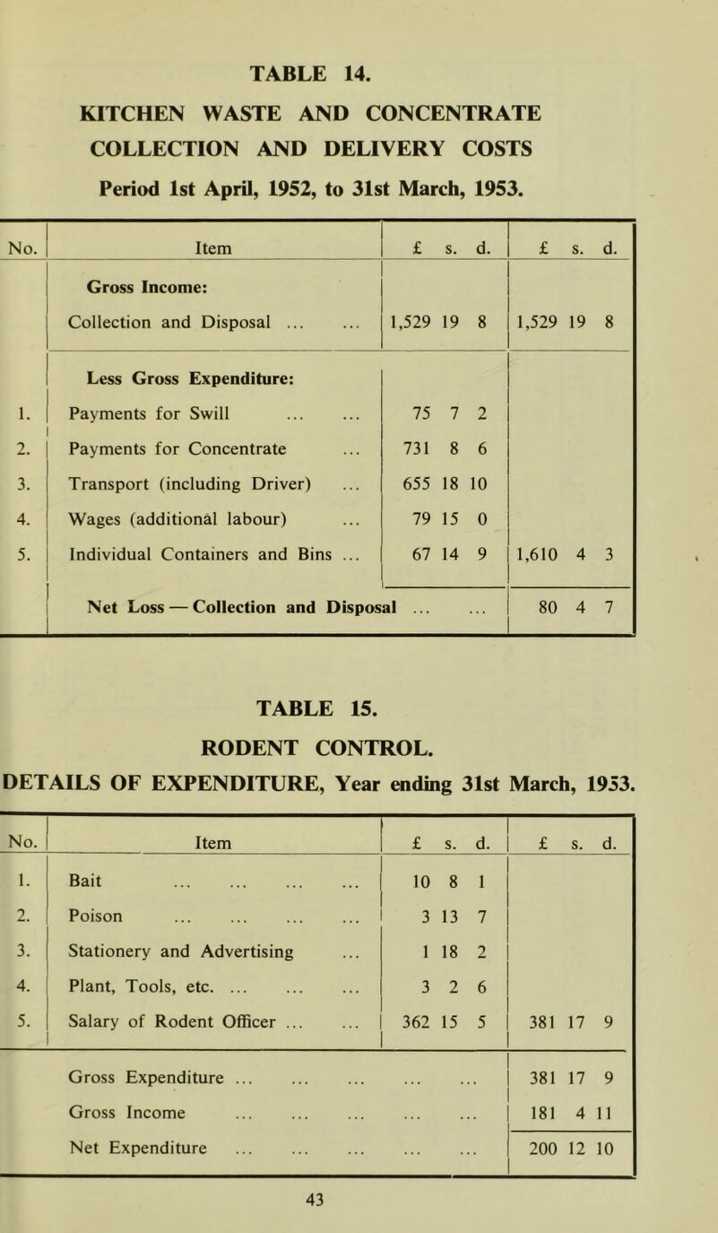 TABLE 14. KITCHEN WASTE AND CONCENTRATE COLLECTION AND DELIVERY COSTS Period 1st April, 1952, to 31st March, 1953. No. Item £ s. d. £ s. d. Gross Income: Collection and Disposal ... 1,529 19 8 1,529 19 8 Less Gross Expenditure: 1. Payments for Swill 75 7 2 2. Payments for Concentrate 731 8 6 3. Transport (including Driver) 655 18 10 4. Wages (additional labour) 79 15 0 5. Individual Containers and Bins ... 67 14 9 1,610 4 3 1 Net Loss — Collection and Disposal ... 80 4 7 TABLE 15. RODENT CONTROL. DETAILS OF EXPENDITURE, Year ending 31st March, 1953. No. Item — £ s. d. £ s. d. 1. Bait 10 8 1 2. Poison 3 13 7 3. Stationery and Advertising 1 18 2 4. Plant, Tools, etc. ... 3 2 6 5. Salary of Rodent Officer ... 362 15 5 381 17 9 Gross Expenditure ... 381 17 9 Gross Income 181 411 Net Expenditure 200 12 10