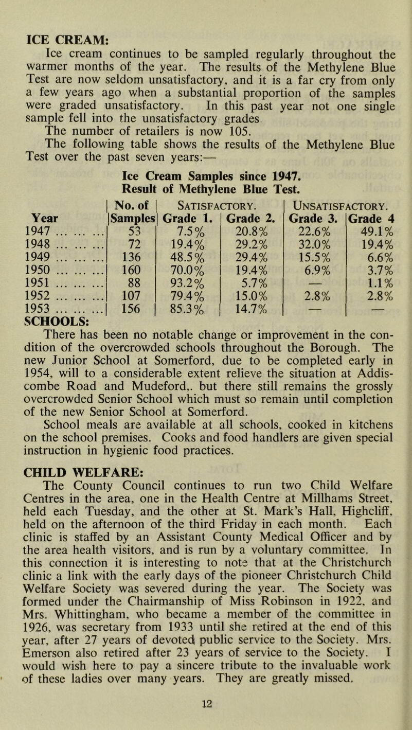 ICE CREAM: Ice cream continues to be sampled regularly throughout the warmer months of the year. The results of the Methylene Blue Test are now seldom unsatisfactory, and it is a far cry from only a few years ago when a substantial proportion of the samples were graded unsatisfactory. In this past year not one single sample fell into the unsatisfactory grades The number of retailers is now 105. The following table shows the results of the Methylene Blue Test over the past seven years:— Ice Cream Samples since 1947. Result of Methylene Blue Test. No. of Satisfactory. Unsatisfactory. Year {Samples 1 Grade 1. Grade 2. Grade 3. Grade 4 1947 53 7.5% 20.8% 22.6% 49.1% 1948 72 19.4% 29.2% 32.0% 19.4% 1949 136 48.5% 29.4% 15.5% 6.6% 1950 160 70.0% 19.4% 6.9% 3.7% 1951 88 93.2% 5.7% — 1.1% 1952 107 79.4% 15.0% 2.8% 2.8% 1953 156 85.3% 14.7% — — SCHOOLS: There has been no notable change or improvement in the con- dition of the overcrowded schools throughout the Borough. The new Junior School at Somerford, due to be completed early in 1954, will to a considerable extent relieve the situation at Addis- combe Road and Mudeford,. but there still remains the grossly overcrowded Senior School which must so remain until completion of the new Senior School at Somerford. School meals are available at all schools, cooked in kitchens on the school premises. Cooks and food handlers are given special instruction in hygienic food practices. CHILD WELFARE: The County Council continues to run two Child Welfare Centres in the area, one in the Health Centre at Millhams Street, held each Tuesday, and the other at St. Mark’s Hall, Highcliff, held on the afternoon of the third Friday in each month. Each clinic is staffed by an Assistant County Medical Officer and by the area health visitors, and is run by a voluntary committee. In this connection it is interesting to note that at the Christchurch clinic a link with the early days of the pioneer Christchurch Child Welfare Society was severed during the year. The Society was formed under the Chairmanship of Miss Robinson in 1922. and Mrs. Whittingham, who became a member of the committee in 1926, was secretary from 1933 until she retired at the end of this year, after 27 years of devoted public service to the Society. Mrs. Emerson also retired after 23 years of service to the Society. I would wish here to pay a sincere tribute to the invaluable work of these ladies over many years. They are greatly missed.