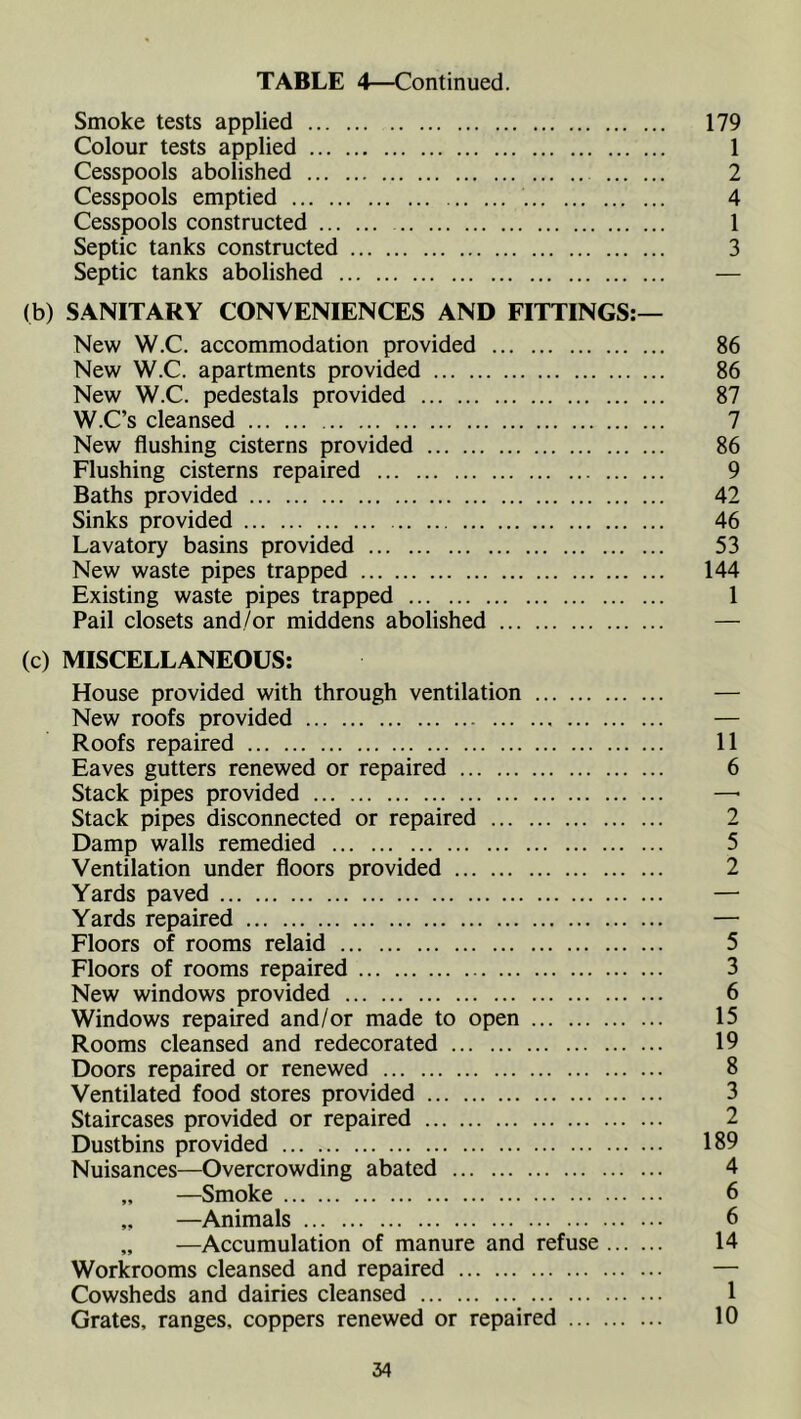 Smoke tests applied 179 Colour tests applied 1 Cesspools abolished 2 Cesspools emptied 4 Cesspools constructed 1 Septic tanks constructed 3 Septic tanks abolished — (b) SANITARY CONVENIENCES AND FITTINGS:— New W.C. accommodation provided 86 New W.C. apartments provided 86 New W.C. pedestals provided 87 W.C’s cleansed 7 New flushing cisterns provided 86 Flushing cisterns repaired 9 Baths provided 42 Sinks provided 46 Lavatory basins provided 53 New waste pipes trapped 144 Existing waste pipes trapped 1 Pail closets and/or middens abolished — (c) MISCELLANEOUS: House provided with through ventilation — New roofs provided — Roofs repaired 11 Eaves gutters renewed or repaired 6 Stack pipes provided —• Stack pipes disconnected or repaired 2 Damp walls remedied 5 Ventilation under floors provided 2 Yards paved — Yards repaired — Floors of rooms relaid 5 Floors of rooms repaired 3 New windows provided 6 Windows repaired and/or made to open 15 Rooms cleansed and redecorated 19 Doors repaired or renewed 8 Ventilated food stores provided 3 Staircases provided or repaired 2 Dustbins provided 189 Nuisances—Overcrowding abated 4 „ —Smoke 6 „ —Animals 6 „ —Accumulation of manure and refuse 14 Workrooms cleansed and repaired — Cowsheds and dairies cleansed 1 Grates, ranges, coppers renewed or repaired 10