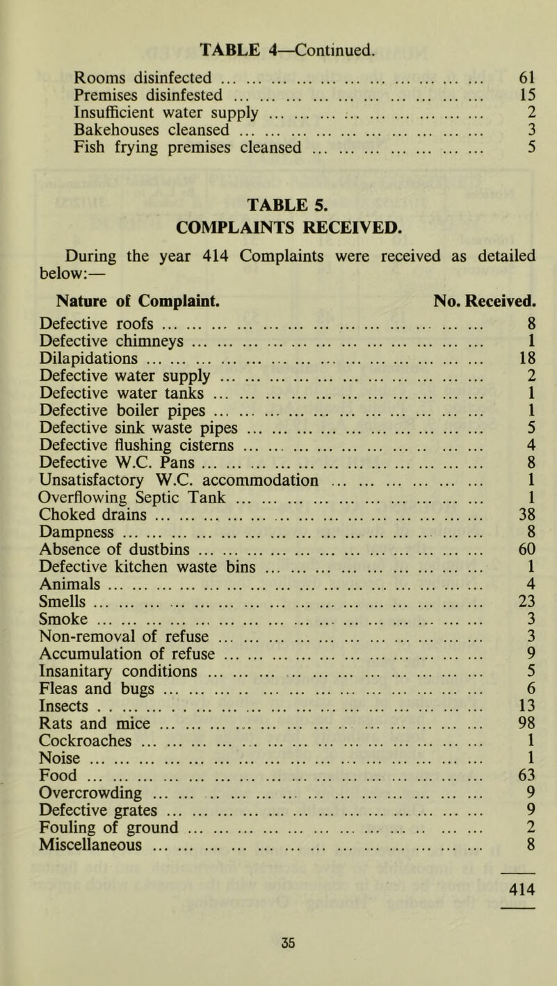 Rooms disinfected 61 Premises disinfested 15 Insufficient water supply 2 Bakehouses cleansed 3 Fish frying premises cleansed 5 TABLE 5. COMPLAINTS RECEIVED. During the year 414 Complaints were received as detailed below:— Nature of Complaint. No. Received. Defective roofs 8 Defective chimneys 1 Dilapidations 18 Defective water supply 2 Defective water tanks 1 Defective boiler pipes 1 Defective sink waste pipes 5 Defective flushing cisterns 4 Defective W.C. Pans 8 Unsatisfactory W.C. accommodation 1 Overflowing Septic Tank 1 Choked drains 38 Dampness 8 Absence of dustbins 60 Defective kitchen waste bins 1 Animals 4 Smells 23 Smoke 3 Non-removal of refuse 3 Accumulation of refuse 9 Insanitary conditions 5 Fleas and bugs 6 Insects 13 Rats and mice 98 Cockroaches 1 Noise 1 Food 63 Overcrowding 9 Defective grates 9 Fouling of ground 2 Miscellaneous 8 414