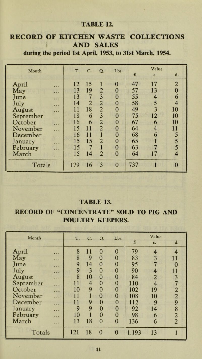 RECORD OF KITCHEN WASTE COLLECTIONS ^ AND SALES during the period 1st April, 1953, to 31st March, 1954. Month T. c. Q. Lbs. £ Value s. d. April 12 15 1 0 47 17 2 May 13 19 2 0 57 13 0 June 13 7 3 0 55 4 6 July 14 2 2 0 58 5 4 August 11 18 2 0 49 3 10 September 18 6 3 0 75 12 10 October 16 6 2 0 67 6 10 November 15 11 2 0 64 4 11 December 16 11 1 0 68 6 5 January 15 15 2 0 65 1 5 February 15 7 1 0 63 7 5 March 15 14 2 0 64 17 4 Totals 179 16 3 0 737 1 0 TABLE 13. RECORD OF “CONCENTRATE” SOLD TO PIG AND POULTRY KEEPERS. Month T. c. Q. Lbs. £ Value s. d. April 8 11 0 0 79 4 4 May 8 9 0 0 83 3 11 June 9 14 0 0 95 7 0 July 9 3 0 0 90 4 11 August 8 10 0 0 84 2 3 September 11 4 0 0 110 4 7 October 10 9 0 0 102 19 2 November 11 1 0 0 108 10 2 December 11 9 0 0 112 9 9 January 9 9 0 0 92 14 8 February 10 1 0 0 98 6 2 March 13 18 0 0 136 6 2 Totals 121 18 0 0 1,193 13 1