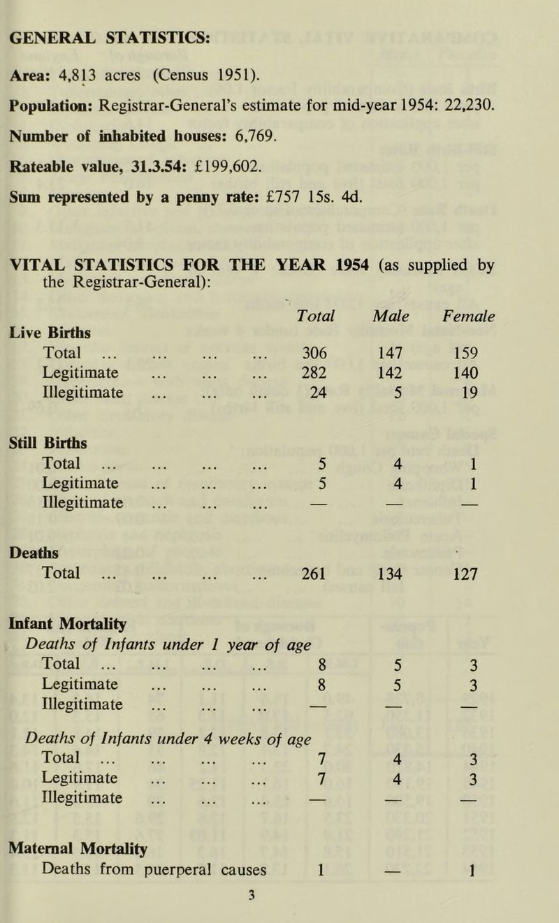 GENERAL STATISTICS; Area: 4,813 acres (Census 1951). Population: Registrar-General’s estimate for mid-year 1954; 22,230. Number of inhabited houses: 6,769. Rateable value, 31.3.54: £199,602. Sum r^resented by a penny rate: £757 15s. 4d. VITAL STATISTICS FOR THE YEAR 1954 (as supplied by the Registrar-General); Total Male Female Live Births Total 306 147 159 Legitimate 282 142 140 Illegitimate 24 5 19 Still Births Total 5 4 1 Legitimate 5 4 1 Illegitimate ... — — Deaths Total 261 134 Yll Infant Mortality Deaths of Infants under 1 Total year of age 8 5 3 Legitimate 8 5 3 Illegitimate — — — Deaths of Infants under 4 weeks of age Total 7 4 3 Legitimate 7 4 3 Illegitimate — — — Maternal Mortality Deaths from puerperal causes 1 — 1