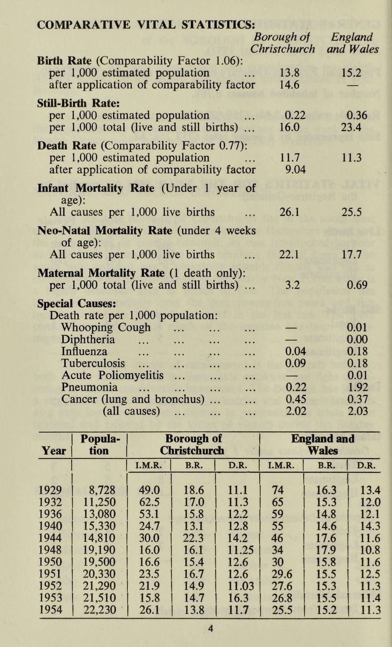 COMPARATIVE VITAL STATISTICS: Borough of England Christchurch and Wales Birth Rate (Comparability Factor 1.06): per 1,000 estimated population 13.8 15.2 after application of comparability factor 14.6 — Still-Birth Rate: per 1,000 estimated population 0.22 0.36 per 1,000 total (live and still births) ... 16.0 23.4 Death Rate (Comparability Factor 0.77): per 1,000 estimated population 11.7 11.3 after application of comparability factor 9.04 Infant Mortality Rate (Under 1 year of age): All causes per 1,000 live births 26.1 25.5 Neo-Natal Mortality Rate (under 4 weeks of age): All causes per 1,000 live births 22.1 17.7 Maternal Mortality Rate (1 death only): per 1,000 total (live and still births) ... 3.2 0.69 Special Causes: Death rate per 1,000 population: Whooping Cough 0.01 Diphtheria — 0.00 Influenza ... 0.04 0.18 Tuberculosis 0.09 0.18 Acute Poliomyelitis ... — 0.01 Pneumonia 0.22 1.92 Cancer (lung and bronchus) 0.45 0.37 (all causes) 2.02 2.03 Year Popula- tion Borough of Christchurch England and Wales I.M.R. B.R. D.R. I.M.R. B.R. D.R. 1929 8,728 49.0 18.6 11.1 74 16.3 13.4 1932 11,250 62.5 17.0 11.3 65 15.3 12.0 1936 13,080 53.1 15.8 12.2 59 14.8 12.1 1940 15,330 24.7 13.1 12.8 55 14.6 14.3 1944 14,810 30.0 22.3 14.2 46 17.6 11.6 1948 19,190 16.0 16.1 11.25 34 17.9 10.8 1950 19,500 16.6 15.4 12.6 30 15.8 11.6 1951 20,330 23.5 16.7 12.6 29.6 15.5 12.5 1952 21,290 21.9 14.9 11.03 27.6 15.3 11.3 1953 21,510 15.8 14.7 16.3 26.8 15.5 11.4 1954 22,230 26.1 13.8 11.7 25.5 15.2 11.3