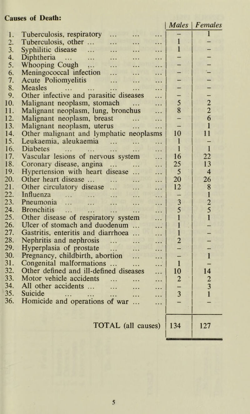 Causes of Death: Males Females 1. Tuberculosis, respiratory - 1 2. Tuberculosis, other 1 - 3. Syphilitic disease ... 1 - 4. Diphtheria - - 5. Whooping Cough - - 6. Meningococcal infection - - 7. Acute Poliomyelitis - - 8. Measles ... - - 9. Other infective and parasitic diseases - - 10. Malignant neoplasm, stomach 5 2 11. Malignant neoplasm, lung, bronchus 8 2 12. Malignant neoplasm, breast - 6 13. Malignant neoplasm, uterus - 1 14. Other malignant and lymphatic neoplasms 10 11 15. Leukaemia, aleukaemia 1 - 16. Diabetes ... 1 1 17. Vascular lesions of nervous system 16 22 18. Coronary disease, angina ... 25 13 19. Hypertension with heart disease 5 4 20. Other heart disease ... 20 26 21. Other circulatory disease ... 12 8 22. Influenza ... ... ... — 1 23. Pneumonia ... ... 3 2 24. Bronchitis ... ... ... 5 5 25. Other disease of respiratory system 1 1 26. Ulcer of stomach and duodenum 1 — 27. Gastritis, enteritis and diarrhoea ... 1 — 28. Nephritis and nephrosis 2 _ 29. Hyperplasia of prostate - - 30. Pregnancy, childbirth, abortion — 1 31. Congenital malformations 1 — 32. Other defined and ill-defined diseases 10 14 33. Motor vehicle accidents ... 2 2 34. All other accidents ... _ 3 35. Suicide 3 1 36. Homicide and operations of war ... — TOTAL (all causes) 134 127