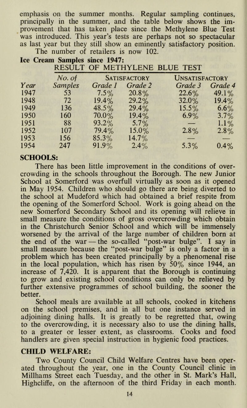 emphasis on the summer months. Regular sampling continues, principally in the summer, and the table below shows the im- provement that has taken place since the Methylene Blue Test was introduced. This year’s tests are perhaps not so spectacular as last year but they still show an eminently satisfactory position. The number of retailers is now 102. Ice Cream Samples since 1947: RESULT OF METHYLENE BLUE TEST No. of Satisfactory Unsatisfactory Year Samples Grade 1 Grade 2 Grade 3 Grade 4 1947 53 7.5% 20.8% 22.6% 49.1% 1948 72 19.4% 29.2% 32.0% 19.4% 1949 136 48.5% 29.4% 15.5% 6.6% 1950 160 70.0% 19.4% 6.9% 3.7% 1951 88 93.2% 5.7% — 1.1% 1952 107 79.4% 15.0% 2.8% 2.8% 1953 156 85.3% 14.7% — 1954 247 91.9% 2.4% 5.3% 0.4% SCHOOLS: There has been little improvement in the conditions of over- crowding in the schools throughout the Borough. The new Junior School at Somerford was overfull virtually as soon as it opened in May 1954. Children who should go there are being diverted to the school at Mudeford which had obtained a brief respite from the opening of the Somerford School. Work is going ahead on the new Somerford Secondary School and its opening will relieve in small measure the conditions of gross overcrowding which obtain in the Christchurch Senior School and which will be immensely worsened by the arrival of the large number of children bom at the end of the war — the so-called “post-war bulge”. I say in small measure because the “post-war bulge” is only a factor in a problem which has been created principally by a phenomenal rise in the local population, which has risen by 50% since 1944, an increase of 7,420. It is apparent that the Borough is continuing to grow and existing school conditions can only be relieved by further extensive programmes of school building, the sooner the better. School meals are available at all schools, cooked in kitchens on the school premises, and in all but one instance served in adjoining dining halls. It is greatly to be regretted that, owing to the overcrowding, it is necessary also to use the dining halls, to a greater or lesser extent, as classrooms. Cooks and food handlers are given special instruction in hygienic food practices. CHILD WELFARE: Two County Council Child Welfare Centres have been oper- ated throughout the year, one in the County Council clinic in Millhams Street each Tuesday, and the other in St. Mark’s Hall, Highcliffe, on the afternoon of the third Friday in each month.