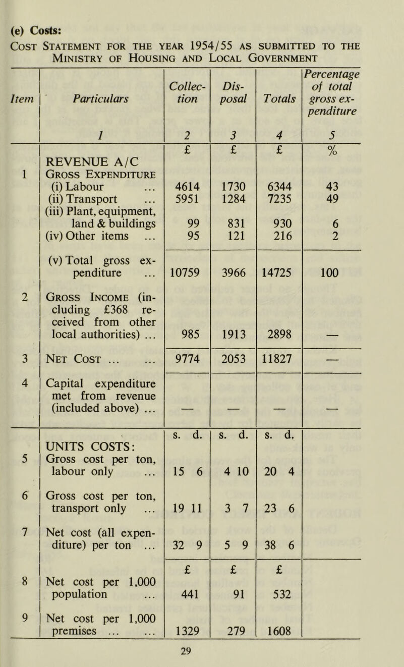 (e) Costs: Cost Statement for the year 1954/55 as submitted to the Ministry of Housing and Local Government Percentage Collec- Dis- of total Item Particulars tion posal Totals gross ex- penditure 1 2 3 4 5 £ £ £ % REVENUE A/C 1 Gross Expenditure (i) Labour 4614 1730 6344 43 (ii) Transport (iii) Plant, equipment. 5951 1284 7235 49 land & buildings 99 831 930 6 (iv) Other items 95 121 216 2 (v) Total gross ex- penditure 10759 3966 14725 100 2 Gross Income (in- eluding £368 re- ceived from other local authorities) ... 985 1913 2898 — 3 Net Cost 9774 2053 11827 — 4 Capital expenditure met from revenue (included above) ... — — — — s. d. s. d. s. d. UNITS COSTS: 5 Gross cost per ton. labour only 15 6 4 10 20 4 6 Gross cost per ton. transport only 19 11 3 7 23 6 7 Net cost (all expen- diture) per ton ... 32 9 5 9 38 6 £ £ £ 8 Net cost per 1,000 population 441 91 532 9 Net cost per 1,000 premises 1329 279 1608