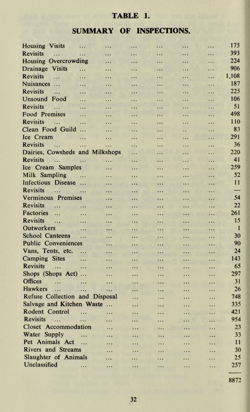 SUMMARY OF INSPECTIONS. Housing Visits ... ... ... ... ... ... 175 Revisits ... ... ... ... ... ... ... 393 Housing Overcrowding ... ... ... ... ... 224 Drainage Visits ... ... ... ... ... ... 906 Revisits ... ... ... ... ... ... ... 1,108 Nuisances ... ... ... ... ... ... ... 187 Revisits ... ... ... ... ... ... ... 225 Unsound Food ... ... ... ... ... ... 106 Revisits ... ... ... ... ... ... ... 51 Food Premises ... ... ... ... ... ... 498 Revisits ... ... ... ... ... ... ... 110 Clean Food Guild ... ... ... ... ... 83 Ice Cream ... ... ... ... ... ... 291 Revisits ... ... ... ... ... ... ... 36 Dairies, Cowsheds and Milkshops ... ... ... ... 220 Revisits ... ... ... ... ... ... ... 41 Ice Cream Samples ... ... ... ... ... 259 Milk Sampling ... ... ... ... ... ... 52 Infectious Disease ... ... ... ... ... ... 11 Revisits ... ... ... ... ... ... ... — Verminous Premises ... ... ... ... ... 54 Revisits ... ... ... ... ... ... ... 22 Factories ... ... ... ... ... ... ... 261 Revisits ... ... ... ... ... ... ... 15 Outworkers ... ... ... ... ... ... 1 School Canteens ... ... ... ... ... ... 30 Public Conveniences ... ... ... ... ... 90 Vans, Tents, etc. ... ... ... ... ... ... 24 Camping Sites ... ... ... ... ... ... 143 Revisits ... ... ... ... ... ... ... 65 Shops (Shops Act) ... ... ... ... ... ... 297 Offices ... ... ... ... ... ... ... 31 Hawkers ... ... ... ... ... ... ... 26 Refuse Collection and Disposal ... ... ... ... 748 Salvage and Kitchen Waste ... ... ... ... ... 335 Rodent Control ... ... ... ... ... ... 421 Revisits ... ... ... ... ... ... ... 954 Closet Accommodation ... ... ... ... ... 23 Water Supply ... ... ... ... ... ... 33 Pet Animals Act ... ... ... ... ... ... 11 Rivers and Streams ... ... ... ... ... 30 Slaughter of Animals ... ... ... ... ... 25 Unclassified ... ... ... ... ... ... 257 8872