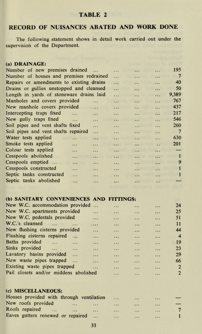 RECORD OF NUISANCES ABATED AND WORK DONE The following statement shows in detail work carried out under the supervision of the Department. (a) DRAINAGE: Number of new premises drained ... ... ... ... 195 Number of houses and premises redrained ... ... ... 7 Repairs or amendments to existing drains ... ... ... 40 Drains or gullies unstopped and cleansed ... ... ... 50 Length in yards of stoneware drains laid ... ... ... 9,389 Manholes and covers provided ... ... ... ... 767 New manhole covers provided ... ... ... ... 437 Intercepting traps fixed ... ... ... ... ... 217 New gully traps fixed ... ... ... ... ... 546 Soil pipes and vent shafts fixed ... ... ... ... 260 Soil pipes and vent shafts repaired ... ... ... ... 7 Water tests applied ... ... ... ... ... 630 Smoke tests applied ... ... ... ... .. 201 Colour tests applied ... ... ... ... ... — Cesspools abolished ... ... ... ... ... 1 Cesspools emptied ... ... ... ... ... ... 9 Cesspools constructed ... ... ... ... ... 1 Septic tanks constructed ... ... ... ... ... 1 Septic tanks abolished ... ... ... ... ... — (b) SANITARY CONVENIENCES AND FITTINGS: New W.C. accommodation provided ... ... ... ... 24 New W.C. apartments provided ... ... ... ... 25 New W.C. pedestals provided ... ... ... ... 51 W.C.’s cleansed ... ... ... ... ... ... 11 New flushing cisterns provided ... ... ... ... 44 Flushing cisterns repaired ..^ ... ... ... ... 4 Baths provided ... ... ... ... ... ... 19 Sinks provided ... ... ... ... ... ... 23 Lavatory basins provided ... ... ... ... ... 29 New waste pipes trapped ... ... ... ... ... 66 Existing waste pipes trapped ... ... ... ... 2 Pail closets and/or middens abolished ... ... ... 2 (c) MISCELLANEOUS: Houses provided with through ventilation ... ... ... — New roofs provided ... ... ... ... ... — Roofs repaired ... ... ... ... ... ... 7 Eaves gutters renewed or repaired ... ... ... ... 1