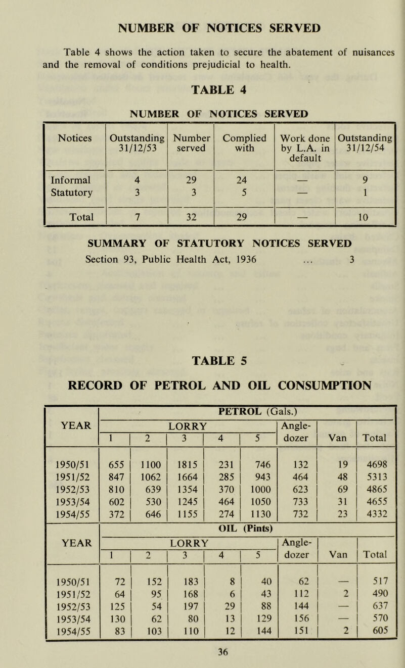 NUMBER OF NOTICES SERVED Table 4 shows the action taken to secure the abatement of nuisances and the removal of conditions prejudicial to health. TABLE 4 NUMBER OF NOTICES SERVED Notices Outstanding 31/12/53 Number served Complied with Work done by L.A. in default Outstanding 31/12/54 Informal 4 29 24 — 9 Statutory 3 3 5 — 1 Total 7 32 29 — 10 SUMMARY OF STATUTORY NOTICES SERVED Section 93, Public Health Act, 1936 ... 3 TABLE 5 RECORD OF PETROL AND OIL CONSUMPTION YEAR PETROL (Gals.) LORRY Angle- dozer Van Total 1 2 3 4 5 1950/51 655 1100 1815 231 746 132 19 4698 1951/52 847 1062 1664 285 943 464 48 5313 1952/53 810 639 1354 370 1000 623 69 4865 1953/54 602 530 1245 464 1050 733 31 4655 1954/55 372 646 1155 274 1130 732 23 4332 OIL (Pints) YEAR LORRY Angle- 1 2 3 4 5 dozer Van Total 1950/51 72 152 183 8 40 62 517 1951/52 64 95 168 6 43 112 2 490 1952/53 125 54 197 29 88 144 — 637 1953/54 130 62 80 13 129 156 — 570 1954/55 83 103 no 12 144 151 2 605