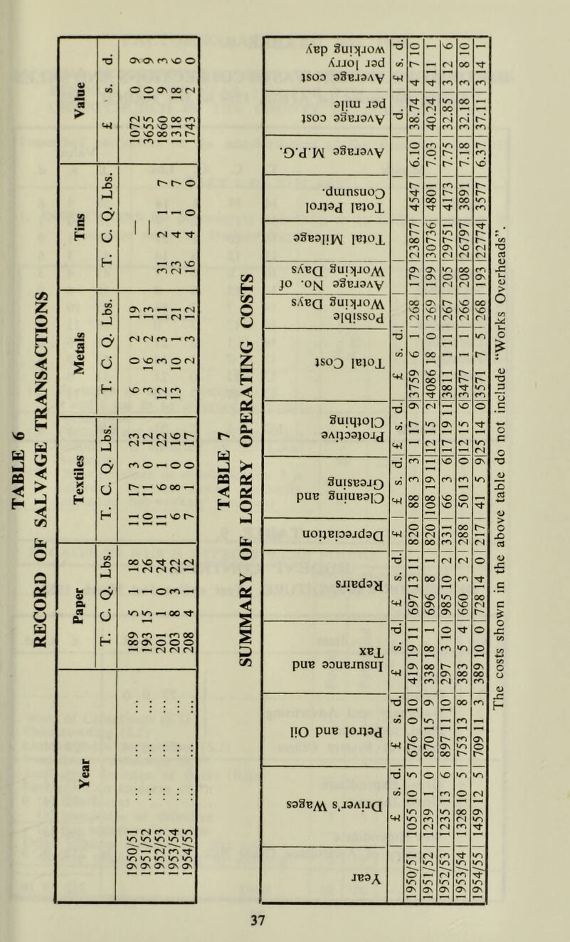 TABLE 6 RECORD OF SALVAGE TRANSACTIONS U U QQ < H Aep 3ui5)jo/v\ ■d o - VO o - Ajjo[ J3d </5 rN 00 JS03 33bJ3AV fO fO fO 3|[U1 J3d r*- Tj* ri VO 00 00 }S03 aSBJOAV '6 00 m d ri m ri fO fO 'O'cTIAl 33EJ3AV o q VO r- 00 r- rr so duinsuo^ r- Tj- o 00 m r- Os 00 r- r> VO lOJJOd lElOX Tj- <o r-i VO i—t r- 33e3I!PV IBJOX r- oo fO VO ov r* r- rn o 0\ so ri (N ri r\ ri sAbq Suj^jo^ JO 'Otvl 3ST3J3AV ON Os Os VO o ri 1 208 fO ON sAbq 3ui>(jo^ 00 o Os so r* VO VO so 00 VO ajqjssOtj rj ri ri ri ri -d — O - - VO C/3 00 r* JS03 lEJOX ON so r* •o oo r- r- o OO Tf VO rr fO rr -6 OS (^1 VO o 3uiqtoi3 r-- Os VO 3Aip3}OJd n r- ri >o ri TD VO o Os 3UjSB3JO (A rT) Os cr cr VO puE 3uiuE3|3 00 oo 00 o VO VO O »o UOI}EjD3Jd3Q 8201 0 01 00 m m 00 00 ri r- ri •d - - fN ri o SJjEday U5 00 O fO VO VO o 00 Os ov OO so ri VO Os so r- 73 - o o XBi A a\ 00 m VO o puE aouEJnsuj Os 00 fO fO 297 383 Os 00 ro ■d o OS o 00 rr o »o rr no puB iojj3d so o r- cr Os r-* On VO O VO 00 00 TD o SO VO VO A o t—. fO O n SaSEyVV S,J3AIJQ <4^ Os VO 00 Ov rr ri VO o ri rr Tf <N fO VO J/T VO VO y-i VO JE3A o VO rj •o fO VO VO ON Os Os Os The costs shown in the above table do not include “Works Overheads