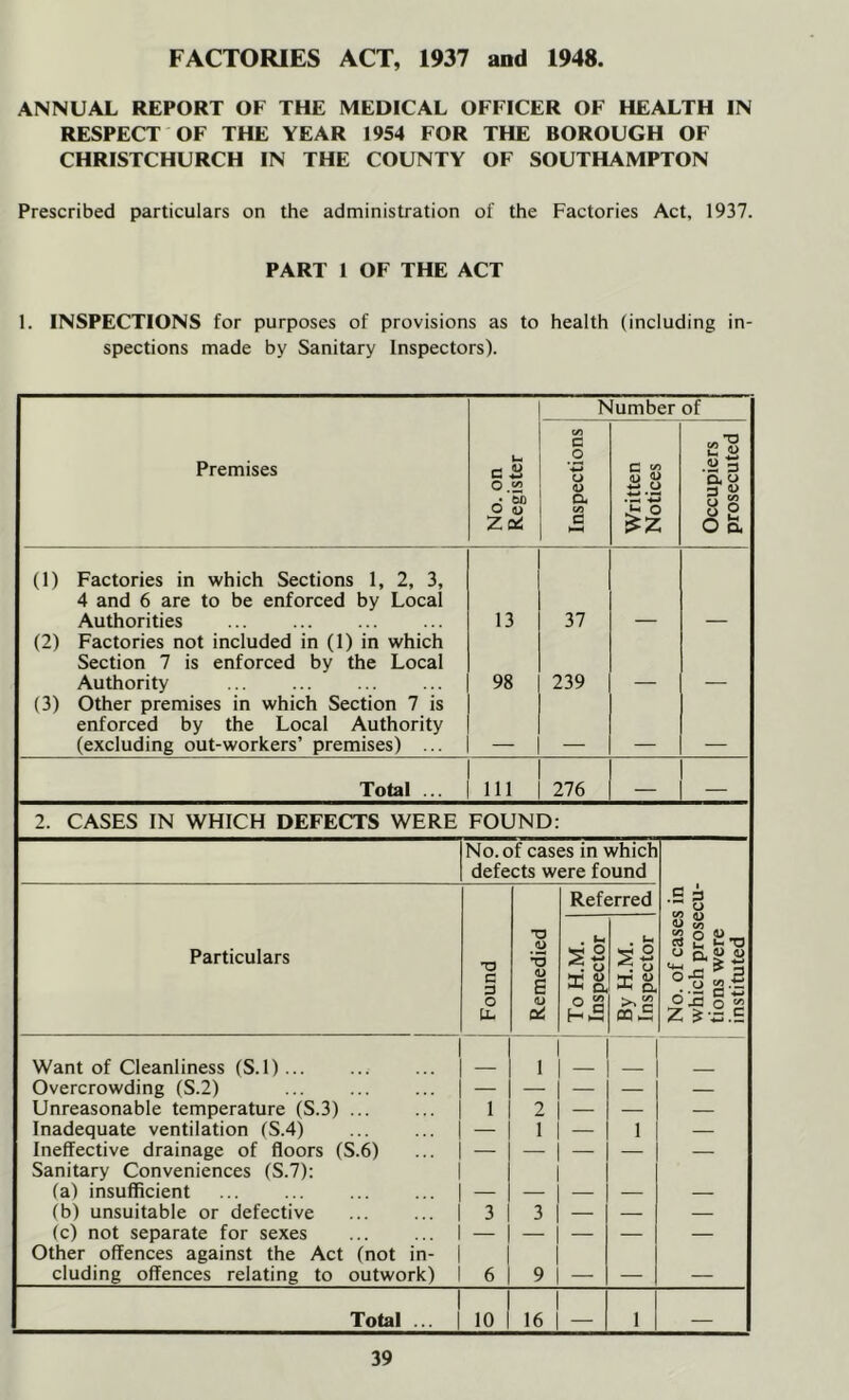 FACTORIES ACT, 1937 and 1948 ANNUAL REPORT OF THE MEDICAL OFFICER OF HEALTH IN RESPECT OF THE YEAR 1954 FOR THE BOROUGH OF CHRISTCHURCH IN THE COUNTY OF SOUTHAMPTON Prescribed particulars on the administration of the Factories Act, 1937. PART 1 OF THE ACT 1. INSPECTIONS for purposes of provisions as to health (including in- spections made by Sanitary Inspectors). Number of Premises No. on Register Inspections Written Notices Occupiers prosecuted (1) Factories in which Sections 1, 2, 3, 4 and 6 are to be enforced by Local Authorities 13 37 (2) Factories not included in (1) in which Section 7 is enforced by the Local Authority 98 239 (3) Other premises in which Section 7 is enforced by the Local Authority (excluding out-workers’ premises) ... Total ... 111 276 — — 2. CASES IN WHICH DEFECTS WERE FOUND: No. of cases in which defects were found Particulars Found 1 Remedied To H.M. 7> Inspector S' By H.M. 3 Inspector cl No. of cases in which prosecu- tions were instituted Want of Cleanliness (S. 1) 1 Overcrowding (S.2) — — — — — Unreasonable temperature (S.3) ... 1 2 — — — Inadequate ventilation (S.4) — 1 — 1 — Ineffective drainage of floors (S.6) Sanitary Conveniences (S.7): — — — — — (a) insufficient — — — — — (b) unsuitable or defective 3 3 — — — (c) not separate for sexes Other offences against the Act (not in- — — — — — eluding offences relating to outwork) 6 9 — — — Total ... 10 16 — 1 —