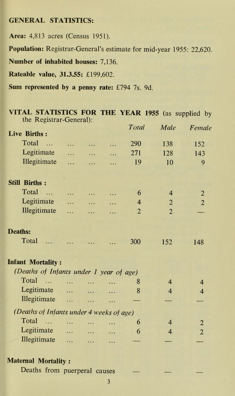 GENERAL STATISTICS: Area: 4,813 acres (Census 1951). Population: Registrar-General’s estimate for mid-year 1955: 22,620. Number of inhabited houses: 7,136. Rateable value, 31.3.55: £199,602. Sum represented by a penny rate: £794 7s. 9d. VITAL STATISTICS FOR THE YEAR 1955 (as supplied by the Registrar-General): Total Male Female Live Births : Total 290 138 152 Legitimate 111 128 143 Illegitimate 19 10 9 Still Births : Total 6 4 2 Legitimate 4 2 2 Illegitimate 2 2 — Deaths: Total 300 152 148 Infant Mortality : (Deaths of Infants under 1 year of age) Total 8 4 4 Legitimate 8 4 4 Illegitimate — — — (Deaths of Infants under 4 weeks of age) Total 6 4 2 Legitimate 6 4 2 Illegitimate — — — Maternal Mortality : Deaths from puerperal causes — —
