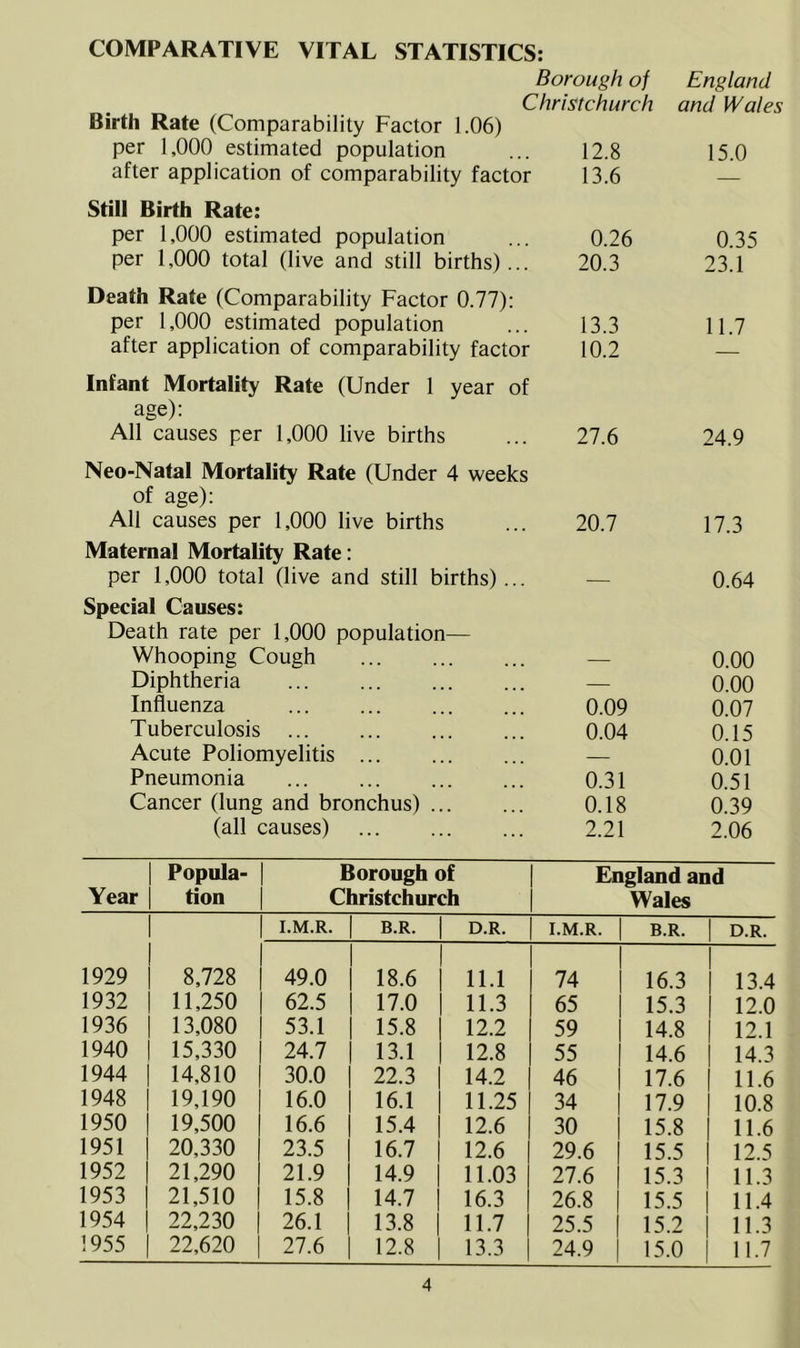 COMPARATIVE VITAL STATISTICS: Borough of Christchurch Birth Rate (Comparability Factor 1.06) per 1,000 estimated population ... 12.8 after application of comparability factor 13.6 Still Birth Rate: per 1,000 estimated population ... 0.26 per 1,000 total (live and still births)... 20.3 Death Rate (Comparability Factor 0.77): per 1,000 estimated population ... 13.3 after application of comparability factor 10.2 England and Wales 15.0 0.35 23.1 11.7 Infant Mortality Rate (Under 1 year of age): All causes per 1,000 live births 27.6 24.9 Neo-Natal Mortality Rate (Under 4 weeks of age): All causes per 1,000 live births 20.7 17.3 Maternal Mortality Rate: per 1,000 total (live and still births)... — 0.64 Special Causes: Death rate per 1,000 population— Whooping Cough — 0.00 Diphtheria — 0.00 Influenza 0.09 0.07 Tuberculosis 0.04 0.15 Acute Poliomyelitis ... — 0.01 Pneumonia 0.31 0.51 Cancer (lung and bronchus) . 0.18 0.39 (all causes) 2.21 2.06 | Popula- Borough of England and Year | tion Christchurch Wales 1 I.M.R. | B.R. D.R. I.M.R. | B.R. D.R. 1 1929 | 8,728 1 49.0 | 18.6 11.1 1 74 16.3 1 j 13.4 1932 | 11,250 62.5 | 17.0 11.3 65 15.3 | 12.0 1936 | 13,080 53.1 | 15.8 12.2 59 14.8 | 12.1 1940 | 15,330 24.7 | 13.1 12.8 55 14.6 | 14.3 1944 | 14,810 30.0 | 22.3 14.2 46 17.6 | 11.6 1948 | 19,190 16.0 | 16.1 11.25 34 | 17.9 | 10.8 1950 | 19,500 16.6 | 15.4 12.6 30 15.8 | 11.6 1951 | 20,330 23.5 | 16.7 12.6 29.6 | 15.5 | 12.5 1952 | 21,290 21.9 | 14.9 11.03 27.6 | 15.3 | 11.3 1953 | 21,510 15.8 | 14.7 16.3 26.8 | 15.5 | 11.4 1954 | 22,230 26.1 | 13.8 11.7 25.5 | 15.2 11.3 1955 | 22,620 27.6 | 12.8 13.3 24.9 | 15.0 j 11.7
