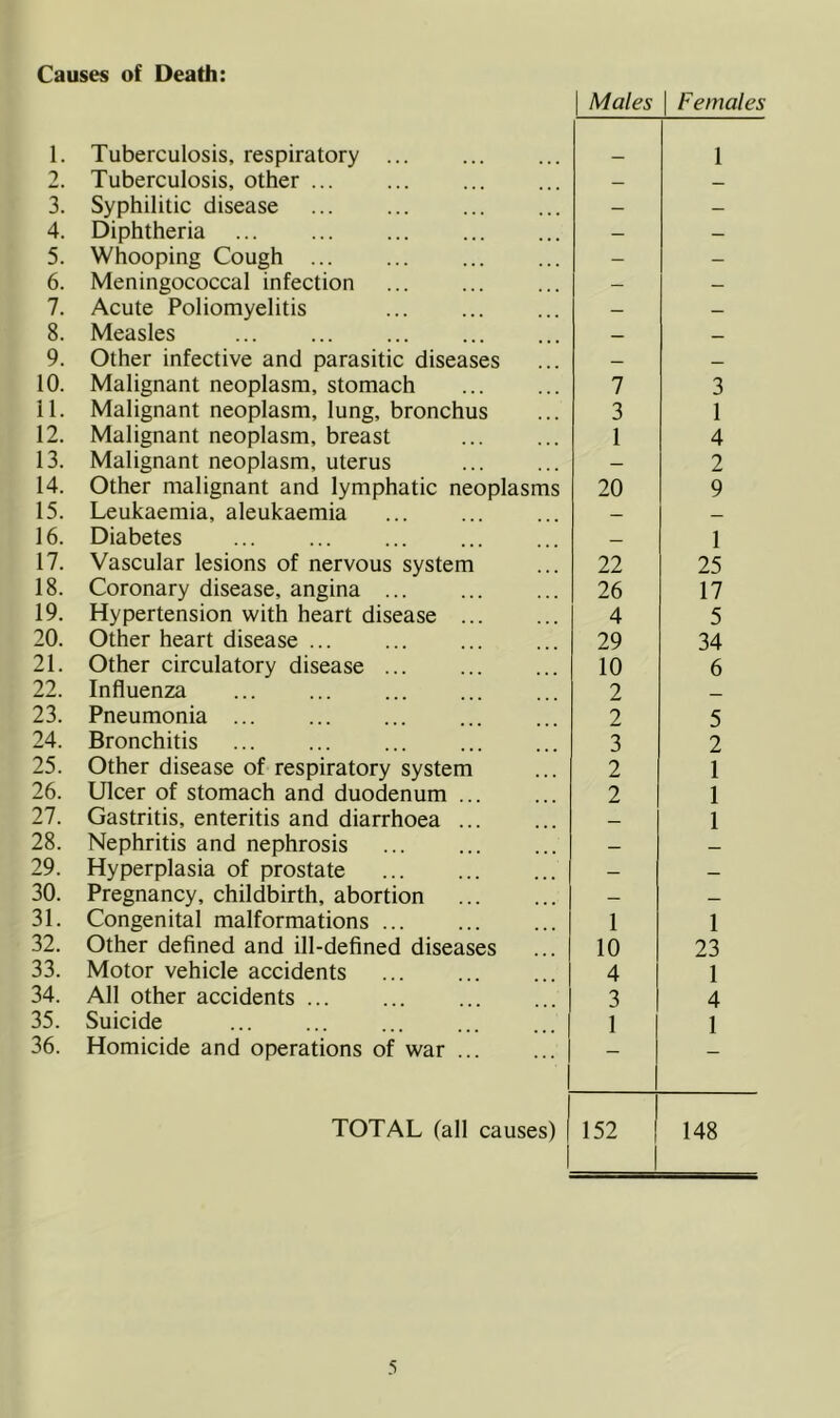 Causes of Death: | Males | Females 1. Tuberculosis, respiratory ... 1 2. Tuberculosis, other ... — — 3. Syphilitic disease ... ... — — 4. Diphtheria — — 5. Whooping Cough ... — — 6. Meningococcal infection — — 7. Acute Poliomyelitis — — 8. Measles ... ... — — 9. Other infective and parasitic diseases — — 10. Malignant neoplasm, stomach 7 3 11. Malignant neoplasm, lung, bronchus 3 1 12. Malignant neoplasm, breast 1 4 13. Malignant neoplasm, uterus — 2 14. Other malignant and lymphatic neoplasms 20 9 15. Leukaemia, aleukaemia — 16. Diabetes — 1 17. Vascular lesions of nervous system 22 25 18. Coronary disease, angina ... 26 17 19. Hypertension with heart disease ... 4 5 20. Other heart disease ... 29 34 21. Other circulatory disease 10 6 22. Influenza 2 23. Pneumonia 2 5 24. Bronchitis 3 2 25. Other disease of respiratory system 2 1 26. Ulcer of stomach and duodenum . 2 1 27. Gastritis, enteritis and diarrhoea . — 1 28. Nephritis and nephrosis — — 29. Hyperplasia of prostate — — 30. Pregnancy, childbirth, abortion — — 31. Congenital malformations 1 1 32. Other defined and ill-defined diseases 10 23 33. Motor vehicle accidents 4 1 34. All other accidents ... 3 4 35. Suicide 1 1 36. Homicide and operations of war ... — TOTAL (all causes) 152 | 148