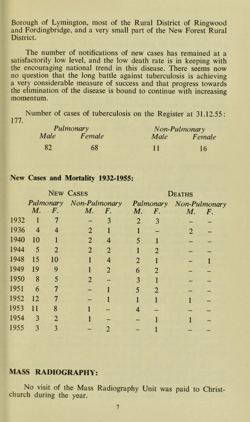 Borough of Lymington, most of the Rural District of Ringwood and Fordingbridge, and a very small part of the New Forest Rural District. The number of notifications of new cases has remained at a satisfactorily low level, and the low death rate is in keeping with the encouraging national trend in this disease. There seems now no question that the long battle against tuberculosis is achieving a very considerable measure of success and that progress towards the elimination of the disease is bound to continue with increasing momentum. Number of cases of tuberculosis on the Register at 31.12.55: 177. Pulmonary Non-Pulmonary Male Female Male Female 82 68 11 16 New Cases and Mortality 1932-1955: New Cases Deaths Pulmonary M. F. Non-Pulmonary M. F. Pulmonary M. F. ' Non-Pulmonary M. F. 1932 1 7 — 3 2 3 — — 1936 4 4 2 1 1 — 2 — 1940 10 1 2 4 5 1 — 1944 5 2 2 2 1 2 _ — 1948 15 10 1 4 2 1 — 1 1949 19 9 1 2 6 2 1950 8 5 2 — 3 1 1951 6 7 — 1 5 2 1952 12 7 — 1 1 1 1 1953 11 8 1 — 4 1954 3 2 1 — — 1 1 1955 3 3 — 2 — 1 MASS RADIOGRAPHY: No visit of the Mass Radiography Unit was paid to Christ- church during the year.
