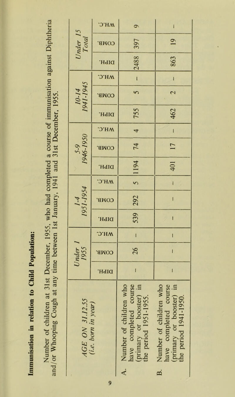 Immunisation in relation to Child Population: .2 c u 43 43 D. co _C cd W) c3 C o co >n •3 m §2 E <u •- X3 n- C O K <D Q 4> Q +-» c/3 od CO ~D T3 <D C a— S ^ 02 o 73 >> aJ ■a § o c 43 3 £ “• •J—> c CO to ^ «0 ON C —< <D a> m £ a> e^ <D <U O C o £ Q ~ £5 c* »— c3 <o ■*-» cd 83 4= C W> « 3 2(3 ■g 3 <4-1 *0 ° & U, O « 43 E* 3 u, Z o 73 C cd U nder 15 Total D'HM On i 8N0D 397 On •Hdia 2488 863 10-14 1941-1945 'D'HM i I 3 NOD to CN •Hdia 755 462 5-9 1946-1950 'D'HM i a nod r- Hdia 1194 401 1-4 1951-1954 •D'HM to i 3N0D 292 l Hdia 539 1 Under 1 1955 'D'HM i l a nod NO l Hdia i i *n _ •n r <N JS °o .s: ^ 5 o fc -C) ki • O O 45 £ 5 3 c 8 o H T3 T3 rz: <d r- ■+-» O J* Cl  £ o o CD X3 E 3 z i— m to in to O' 8^ X) in ON u. ° 73 >n.2 cd <5 E Q- ’C CD O.J3 O <D 45 £ £ 3 O 3 O <D Ui ■a -a 73 O r~! ■*—• o ,2 a. o E o o <u X) E 3 3 o cd in ■£ On 8^ X) ^ ON U, r-H °73 >n.2 E <3 £ cx C CL) &3 Z-C^ CQ