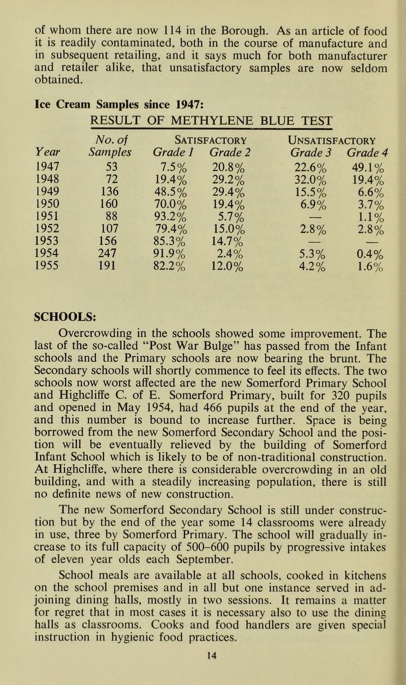 of whom there are now 114 in the Borough. As an article of food it is readily contaminated, both in the course of manufacture and in subsequent retailing, and it says much for both manufacturer and retailer alike, that unsatisfactory samples are now seldom obtained. Ice Cream Samples since 1947: RESULT OF METHYLENE BLUE TEST No. of Satisfactory Unsatisfactory Year Samples Grade 1 Grade 2 Grade 3 Grade 4 1947 53 7.5% 20.8% 22.6% 49.1% 1948 72 19.4% 29.2% 32.0% 19.4% 1949 136 48.5% 29.4% 15.5% 6.6% 1950 160 70.0% 19.4% 6.9% 3.7% 1951 88 93.2% 5.7% — 1.1% 1952 107 79.4% 15.0% 2.8% 2.8% 1953 156 85.3% 14.7% — — 1954 247 91.9% 2.4% 5.3% 0.4% 1955 191 82.2% 12.0% 4.2% 1.6% SCHOOLS: Overcrowding in the schools showed some improvement. The last of the so-called “Post War Bulge” has passed from the Infant schools and the Primary schools are now bearing the brunt. The Secondary schools will shortly commence to feel its effects. The two schools now worst affected are the new Somerford Primary School and Highcliffe C. of E. Somerford Primary, built for 320 pupils and opened in May 1954, had 466 pupils at the end of the year, and this number is bound to increase further. Space is being borrowed from the new Somerford Secondary School and the posi- tion will be eventually relieved by the building of Somerford Infant School which is likely to be of non-traditional construction. At Highcliffe, where there is considerable overcrowding in an old building, and with a steadily increasing population, there is still no definite news of new construction. The new Somerford Secondary School is still under construc- tion but by the end of the year some 14 classrooms were already in use, three by Somerford Primary. The school will gradually in- crease to its full capacity of 500-600 pupils by progressive intakes of eleven year olds each September. School meals are available at all schools, cooked in kitchens on the school premises and in all but one instance served in ad- joining dining halls, mostly in two sessions. It remains a matter for regret that in most cases it is necessary also to use the dining halls as classrooms. Cooks and food handlers are given special instruction in hygienic food practices.