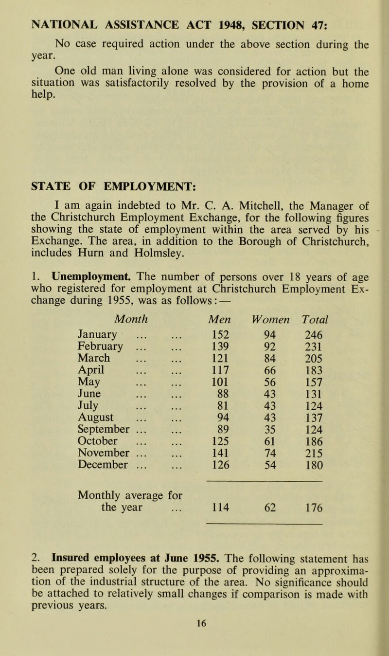 NATIONAL ASSISTANCE ACT 1948, SECTION 47: No case required action under the above section during the year. One old man living alone was considered for action but the situation was satisfactorily resolved by the provision of a home help. STATE OF EMPLOYMENT: I am again indebted to Mr. C. A. Mitchell, the Manager of the Christchurch Employment Exchange, for the following figures showing the state of employment within the area served by his Exchange. The area, in addition to the Borough of Christchurch, includes Hurn and Holmsley. 1. Unemployment. The number of persons over 18 years of age who registered for employment at Christchurch Employment Ex- change during 1955, was as follows: — Month Men Women Total January 152 94 246 February ... 139 92 231 March 121 84 205 April 117 66 183 May 101 56 157 June 88 43 131 July 81 43 124 August 94 43 137 September 89 35 124 October 125 61 186 November ... 141 74 215 December 126 54 180 Monthly average for the year 114 62 176 2. Insured employees at June 1955. The following statement has been prepared solely for the purpose of providing an approxima- tion of the industrial structure of the area. No significance should be attached to relatively small changes if comparison is made with previous years.