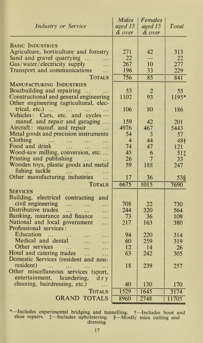Industry or Service Males aged 15 & over Females aged 15 & over Total Basic Industries Agriculture, horticulture and forestry 271 42 313 Sand and gravel quarrying 22 — 22 Gas/water/electricity supply 267 10 277 Transport and communications 196 33 229 Totals 756 85 841 Manufacturing Industries Boatbuilding and repairing ... 53 2 55 Constructional and general engineering 1102 93 1195* Other engineering (agricultural, elec- trical, etc.) 106 80 186 Vehicles: Cars, etc. and cycles — manuf. and repair and garaging ... 159 42 201 Aircraft: manuf. and repair 4976 467 5443 Metal goods and precision instruments 54 3 57 Clothing 4 44 48f Food and drink 74 47 121 Wood-saw milling, conversion, etc. ... 45 6 51J Printing and publishing 26 7 33 Wooden toys, plastic goods and metal 59 188 247 fishing tackle Other manufacturing industries 17 36 53§ Totals 6675 1015 7690 Services Building, electrical contracting and civil engineering 708 22 730 Distributive trades 244 320 564 Banking, insurance and finance 73 36 109 National and local government 217 163 380 Professional services: Education 94 220 314 Medical and dental 60 259 319 Other services 12 14 26 Hotel and catering trades 63 242 305 Domestic Services (resident and non- resident) 18 239 257 Other miscellaneous services (sport, entertainment, laundering, dry cleaning, hairdressing, etc.) 40 130 170 Totals 1529 1645 3174 GRAND TOTALS 8960 | 2748 11705 *—Includes experimental bridging and tunnelling, t—Includes boot and shoe repairs. J—Includes upholstering. §—Mostly mica cutting and dressing.