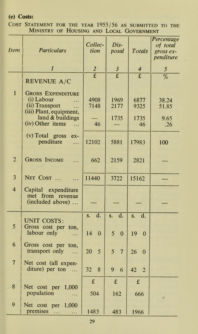(e) Costs: Cost Statement for the year 1955/56 as submitted to the Ministry of Housing and Local Government Percentage Collec- Dis- of total Item Particulars don posal Totals gross ex- penditure 1 2 3 4 5 £ £ £ % REVENUE A/C 1 Gross Expenditure (i) Labour 4908 1969 6877 38.24 (ii) Transport 7148 2177 9325 51.85 (iii) Plant, equipment. land & buildings — 1735 1735 9.65 (iv) Other items 46 — 46 .26 (v) Total gross ex- penditure 12102 5881 17983 100 2 Gross Income 662 2159 2821 — 3 Net Cost 11440 3722 15162 — 4 | Capital expenditure met from revenue (included above) ... — — — — s. d. s. d. s. d. UNIT COSTS: 5 1 Gross cost per ton. labour only 14 0 5 0 19 0 6 1 Gross cost per ton. transport only 20 5 5 7 26 0 7 1 Net cost (all expen- diture) per ton ... 32 8 9 6 42 2 £ £ £ 8 1 Net cost per 1,000 population 504 162 666 9 1 Net cost per 1,000 premises 1483 483 1966